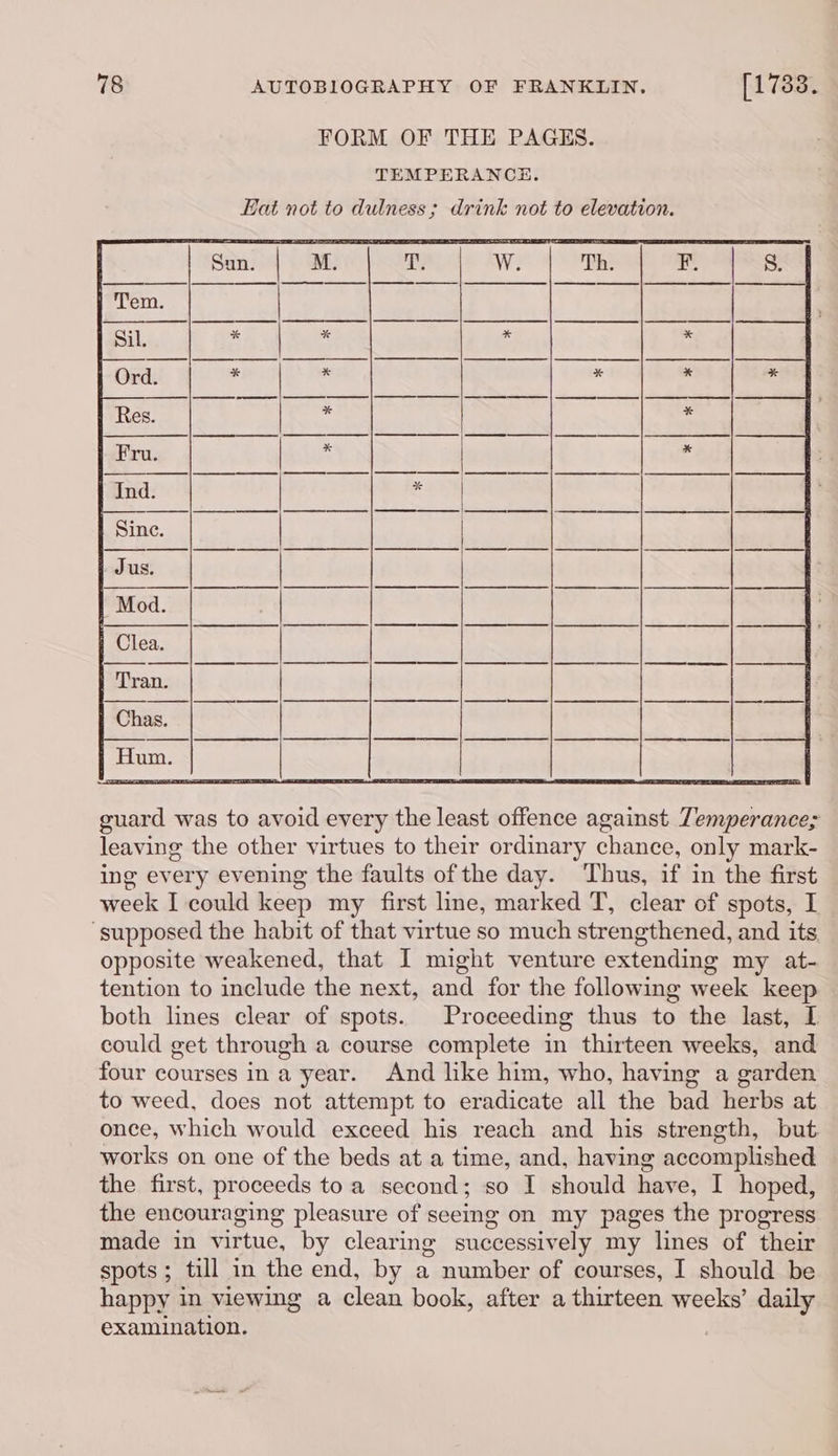 FORM OF THE PAGES. TEMPERANCE. guard was to avoid every the least offence against Temperance; leaving the other virtues to their ordinary chance, only mark- ing every evening the faults of the day. Thus, if in the first week I could keep my first line, marked T, clear of spots, I ‘supposed the habit of that virtue so much strengthened, and its opposite weakened, that I might venture extending my at- tention to include the next, and for the following week keep both lines clear of spots. Proceeding thus to the last, I could get through a course complete in thirteen weeks, and four courses in a year. And like him, who, having a garden to weed, does not attempt to eradicate all the bad herbs at once, which would exceed his reach and his strength, but. works on one of the beds at a time, and, having accomplished the first, proceeds toa second; so I should have, I hoped, | the encouraging pleasure of seeing on my pages the progress made in virtue, by clearing successively my lines of their spots; till in the end, by a number of courses, I should be happy in viewing a clean book, after a thirteen weeks’ daily examination.