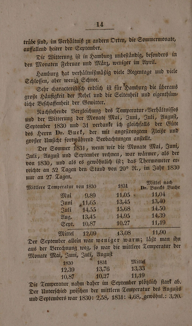 truͤbe find, im Verhaͤltuiß zu andern Orten, die Sommermonate, auffallend heiter der September. e Die Witterung iſt in Hamburg unbeſtaͤndig, beſonders in den Monaten Februar und Maͤrz, weniger im April. Hamburg hat verhaͤltnißmaͤßig viele Regentage und viele Schloſſen, aber wenig Schnee. EN Sehr characteriftifch endlich iſt für Hamburg die überaus große Haͤufigkeit der Nebel und die Seltenheit und eigenthuͤm⸗ liche Beſchaffenheit der Gewitter. 1 | Nachſtehende Vergleichung des Temperatur⸗Verhaͤltniſſes und der Witterung der Monate Mai, Juni, Juli, Auguſt, September 1830 und 31 verdanke ich gleichfalls der Guͤte des Herrn Dr. Buek, der mit angeſtrengtem Fleiße und großer Umſicht fortwaͤhrend Beobachtungen anſtellt. Ba) Der Sommer 1831, wenn wir die Monate Mai, Juni, Juli, Auguſt und September rechnen, war waͤrmer, als der von 1830, und als es gewoͤhnlich iſt; das Thermometer er⸗ reichte an 52 Tagen den Stand von 20° R., im Jahr 1830 nur an 27 Tagen. Wen 75 Mittel nach Mittlere Temperatur von 1830 1851 Dr. Buecks Buche } Mai, 9,89 1405: Bed 08 „ Juni 444,65 f 13,45 Y 10 13,40 Juli. 14,55 15%8 14,50 Aug. 13,45 14,0 1439 Setz 10,87 40,27 11,19 Mittel 12,009 13,08 1490 Der September allein war weniger warm; läßt man ihn aus der Berechnung weg, ſo war die mittlere Temperatur der Monate Mai, Juni, Juli, Auguſt | 1 1880 183831 Mittel 19,39 137% 133 10,87 40,27 11,19 Die Temperatur nahm daher im September ploͤtzlich ſtark ab. Der Unterſchied zwiſchen der mittlern Temperatur des Auguſts und Septembers war 1830: 2,58, 1831: 4,68, gewoͤhnl.: 3,20. *