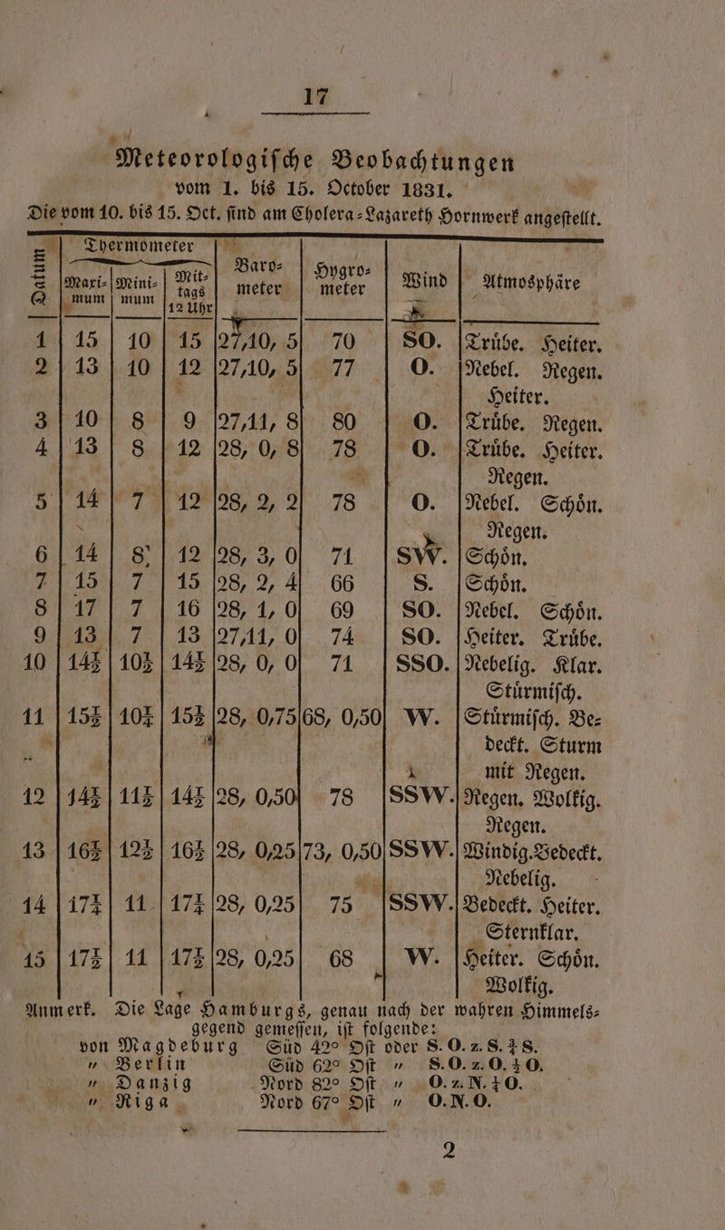 4 Meteorologiſche Beobachtungen vom 1. bis 15. October 1831. f Die vom 10. bis 15. Oct. find am Cholera-Lazareth Hornwerk angeſtellt. Thermometer 5 Baro = ' i 2 Maxi- Mini⸗ meter Wind Atmosphäre G mum mum 3 f 27740, 5 2710, 5 So. Truͤbe. Heiter. O. Nebel. Regen. Heiter. 0. Truͤbe. Regen. 0. Truͤbe. Heiter. 0 27,11, 28, O, 8 8 Regen. Nebel. Schoͤn. Regen. SW. Schoͤn. 12 28, 2, 2 6148. 28, 3, 0 1 28, 2, 4 S. Schoͤn. 871217116 s 0 80. Nebel. Schoͤn. N 27,11, 0 SO. Heiter. Truͤbe. 10 145 105 147 28, 0, 0 SSO. Nebelig. Klar. Stuͤrmiſch. 11 Stuͤrmiſch. Be⸗ ii deckt. Sturm 8 1 mit Regen. 12 SSW. Regen. Wolkig. Regen. 13 Windig. Bedeckt. ala Nebelig. N ISSW.| Bedeckt. Heiter. | | Sternklar. 15 W. Heiter. Schoͤn. Wolkig. Anmerk. Die Lage Hamburgs, genau nach der wahren Himmels⸗ gegend gemeſſen, iſt folgende: 1 von Magdeburg Süd 42° Oft oder S. O. 2. S. 4 S. „ Berlin Süd 62 Oſt „ S. 0. 2 0.30. „Danzig Nord 82° Oſt „ 0.2. N. 0. * Rig a N Nord 67° Oſt / O. N. O. W u aa 2