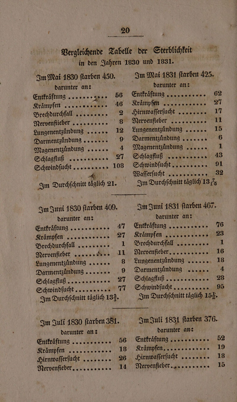 — * Im Mai 1830 farben 450. darunter an: Entkraͤftunn gg * 56 eee e 46 Brechdurchfal. 2 Lungenentzuͤndung ... 12 Darmentzuͤndung .. 9 Magenentzuͤndun g. 4 Schlag fun 27 Schwindſucht . 103 Im Durchſchnitt taͤglich 21. Im Juni 1830 ſtarben 409. darunter an: Entkraftung . 47 Kraͤmpfen 27 Brech durchfall I Nervenſieber 4 11 Lungenentzuͤndunng . 8 Darmentzuͤndung . 9 Schlag fluß 27 Schwindſu cht... 77 Inm Durchſchnitt taͤglich 133. Im Juli 1830 ſtarben 381. darunter an: Entkraͤftuna 56 Krämpfen 18 Hirnwaſſerſucht .... 26 Nervenſiebe r 14 Im Mai 1831 ſtarben 425. darunter an: Entkraͤftung eee eee Hirnwaſſerſucht .... . 17 Lungenentzündung „un... 15 Darmentzuͤndun g. 6 eagenentzuͤndung .. 1 Schlagfluß 43 Schwindſucht . 91 Waſſerſucht 32 Im Durchſchnitt taͤglich 1378 Im Juni 1831 ſtarben 467. darunter an: Entkraͤftung . 76 Kraͤmnpfen 2 Brechdurchfal .. 1 Nerven fieber. . 16 Lungenentzuͤndungg 16 Darmentzuͤndungg . 4 Schlag fluß 28 Schwindſuchttt ... 95 Im Durchſchnitt täglich 15. Im Juli 1831 farben 376. darunter an: Entkraͤftung . 52 Kraͤmpfſfen :ĩ 19 Hirnwaſſerſucht .. 18 Nervenfieber . 15
