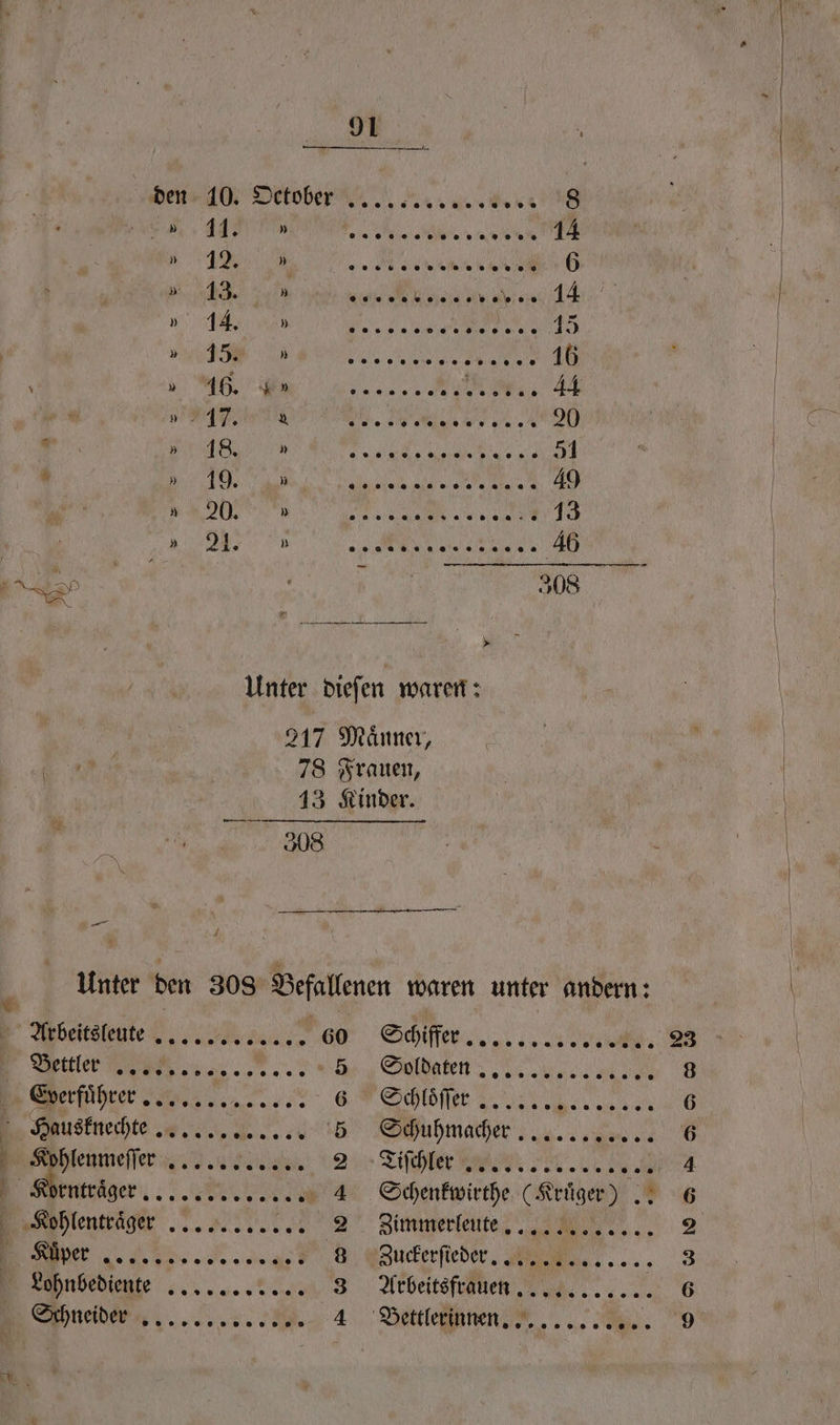 den 10. October i , i 91 G 6666 „„ „ „ „ 6 14 ö ) 15 een „„ 8 „ © 3 — 308 — — Mile a fihte ohlenttäger Nenn . Lohn bediente Shneide s . Schiffer „ „ Soldaten OR LEST REN RE SRH Zimmer leute Mn... uckerſteder an... Arbeits frauen 5 Bett leinen! .