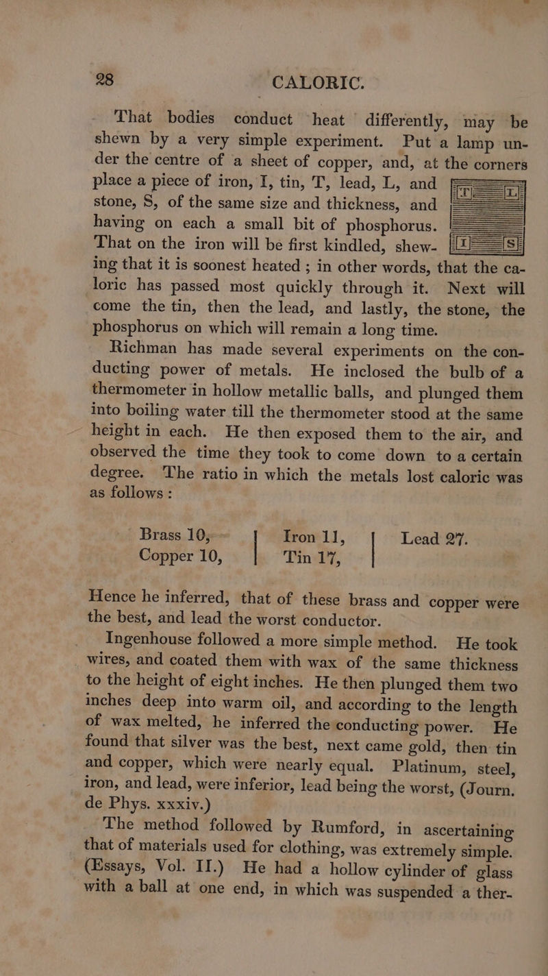 That bodies conduct heat differently, may be shewn by a very simple experiment. Put a lamp un- der the centre of a sheet of copper, and, at the corners place a piece of iron, I, tin, T, lead, L, and 1 stone, 8, of the same size and thickness, and === having on each a small bit of phosphorus. === That on the iron will be first kindled, shew- [ZE=ISE ing that it is soonest heated ; in other words, that the ca- loric has passed most quickly through it. Next will come the tin, then the lead, and lastly, the stone, the phosphorus on which will remain a long time. Richman has made several experiments on the con- ducting power of metals. He inclosed the bulb of a thermometer in hollow metallic balls, and plunged them into boiling water till the thermometer stood at the same height in each. He then exposed them to the air, and observed the time they took to come down to a certain degree. The ratio in which the metals lost caloric was as follows: — Brass 10; Iron 1], Lead 27. Copper 10, Tin 1%, Hence he inferred, that of these brass and copper were the best, and lead the worst conductor. Ingenhouse followed a more simple method. He took wires, and coated them with wax of the same thickness to the height of eight inches. He then plunged them two inches deep into warm oil, and according to the length of wax melted, he inferred the conducting power. He found that silver was the best, next came gold, then tin and copper, which were nearly equal. Platinum, steel, _ iron, and lead, were inferior, lead being the worst, (Journ. de Phys. xxxiv.) The method followed by Rumford, in ascertaining that of materials used for clothing, was extremely simple. (Essays, Vol. II.) He had a hollow cylinder of glass with a ball at one end, in which was suspended a ther-