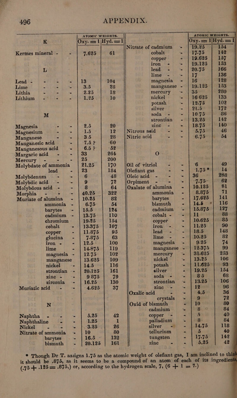 ATOMIC WEIGHTS. K Oxy: = 1|Hyd.=1 Nitrate of cadmium ss - Kermes mineral - — - 7.625 61 cobalt - TS 142 copper - 19.625 157 iron - - | 19.125 153 L lead = - | 20.75 166 lime - - 17 136 Lead - - - - | 13 104 magnesia =- | 16 128 Lime - - - 3.5 28 manganese - | 19.125 153 Lithia - - - 2.25 18 mercury ~- | 35 280 Lithium - - - 1.25 10 nickel - | 16625 133 potash - | 12.75 102 silver - 21.5 172 M soda - ~ 10.75 86 strontian - | 13.25 142 Magnesia . - 2.5 20 zinc = ~ 18.75 140 Magnesium ~ - 1.5 12 Nitrous aeid = &gt; 5.75 46 Manganese - - 3.5 28 Nitric acid - - 6.75 54 Manganesic acid - 7.5 2 60 ; Manganesous acid = 6.5 ? 52 ‘Margaricacid - - | 33 264 O Mercury - “ - | 25 200 Molybdate of ammonia 21.25 170 ——‘||Oil of vitriol - - 6 49° lead ~ | 23 184 = |Olefiant gas - = 1.75 * 14 Molybdenum - - 6 48 |Oleicacid - - «= | 36 — 288 Molybdic acid - - 9 Ro Orpiment - - - a hy be 62 Molybdous acid - - 8 64 |\Oxalate of alumina - | 10.125 81 Morphia_ - - - | 40.25 322 ammonia - 8.875 71 Muriate of alumina - | 10.25 82 barytes - | 17.625 | 141 ammonia - 6.75 54 bismuth - | 14.5 *| 116 barytes - | 15.5 124 cadmium - | 15.875 | 127 cadmium - | 13.75 110 cobalt - - | ll 88 chromium 19.25 154 copper - | 10.625 85 cobalt - | 13.375 | 107 iron - - | 11.25 $0 copper - | 11.875 95 lead - - | 18.5 148 glucina ss - 7-875 63 lime - - | 10.25 82 iron - - | 12.5 100 magnesia = 9.25 74 lime - | 14.875 | 119 manganese - | 12.375 99 magnesia - | 12.75 102 mercury = | 31.625 | 253 manganese 13.625 109 nickel ~ | 1325 106 nickel - | 14.5 116 potash - | 11.625 93 strontian - | 20.125 161 silver - | 19.25 154 zinc = - 9 875 719 soda = - 85 68 zirconia - | 16.25 130 strontian = | 13.25 106 Muriatic acid ~ = 4.625 37 zinc = - 12 96 Oxalic acid - - 4.5 36 crystals 9 72 N Oxid of bismuth - | 10 80 cadmium ‘- 8 84 Naphtha « - - 5.25 42 copper - - 5 40 Naphthaline - « 1.25 1 palladium = 8. 84 Nickel = - - 3.25 26 silver - = | 14.7 118 Nitrate of ammonia - | 10 80 tellurium - 5 40 barytes - | 16.5 132 tungsten - | 17.75 142 bismuth - | 20.125 161 zinc - - 5.25 42