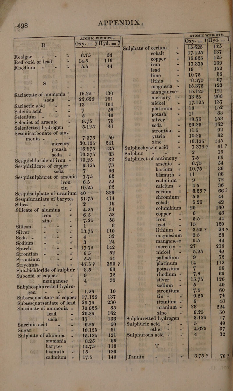 Oe ee a a ae ATOMIC WEIGHTS. 1, R Oxy. ; Oxy: =1 Hyd = . me ? | Sulphate of cerium : Realgar . - - * fy aia ge _ cobalt. “te Red oxid of lead - | 14.4. y capper &gt; Rhodium - ~ - 5.5 _ Iron - lead - lime - S lithia « * magnesia = Saclactate of ammonia | 16.25 manganese” soda - | 22.625 ; mercury - baclaélt acid - - | 13 nickel - Selenic acid - = 7 platinum - Selenium - - - 5 potash = Seleniet of arsenic - 9.75 silver - Selenietted hydrogen 5.128 soda - Sesquicarbonate of am- strontian = monia- = = . 7.375 yttria Fa mercury 30.125 zinc = potash 16.87 Sulphochyazic acid == soda = | 10.375 Sulphur - ~ = Aaagutehlor ide ofiron - | 10.25 Sulphuret of antimony Sesquisilicate of copper © 9.125 arsenic &lt; soda 7 barium - Sesquisulphuret of arsenic| 7.75 bismuth &lt; iron 6.5 cadmium tin”™ | 10.25 calcium - Sesquisulphate of uranium) 40 ~~ cerium = Sesquiuraniate of barytes | 51-75 chromium” Silica - - - 2 cobalt Silicate of alumina = 4.25 columbium iron - . 6. ' copper -. ' Zinc “ ae iron - Silicon - os = 1 lead - Silver = - - | 13. lithium - Soda = - “ = 4 magnesium Sodium - - - 3° manganese Starch - - no OH mercury - Strontian Het. ~ | 6. nickel = Str ontium «© = = 5. palladium Strychnia | AT. platinum © Sub-bichloride of éalphur 8. potassium Suboxid of copper a eg rhodium - manganese ~ 4 silver ~ Subphosphuretted hydro- sodium - gen = ~ - 1,25 strontium Subsesquacetate of copper | 17.125 tin - - Subsesquarseniate of lead | 28.75 titanium - mpociniate of ammonia - | 10.625 . : uranium = lead - | 20.25 | zinc - ; Ser | sede - | 17 Sulphuretted ee Succinic acid - - 6.25 Sulphuric acid = - Sugar | - ~ | 10.125 ether + | &lt; oo of alimina - V5.1 25 Sulphurous acid - - ammonia - 8.25 _barytes é 14.75 T bismuth - | 15 .cadmium - | 17.5 Tannin : Z -