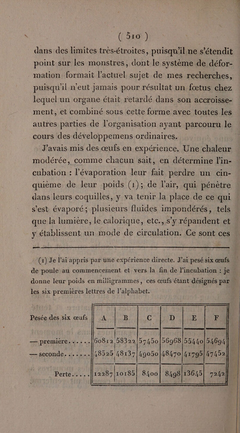 dans des limites très-étroites, puisqu'il ne s’étendit point sur les monstres, dont le système de défor- mation formait l'actuel sujet de mes recherches, puisqu'il n'eut jamais pour résultat un fœtus chez lequel un organe était retardé dans son accroiïsse- ment, et As sous cette forme avec toutes les autres parties de l'organisation ayant parcouru le cours des développemens ordinaires. J'avais mis des œufs en expérience, Une chaleur modérée, comme chacun sait, en détermine l'in- cubation : l’évaporation leur fait perdre un cin- quième de leur poids (1); de l'air, qui pénètre dans leurs coquilles, y va tenir la place de ce qui s’est évaporé; plusieurs fluides impondérés, tels que la lumière, le calorique, etc., s’y répandent et y établissent un mode de circulation. Ce sont ces er (1) Je l'ai appris par une expérience directe. J'ai pesé six œufs les six premières lettres de l’alphabet. Pesée des six œufs Â B D E — premiere. …....| 60812 58322155450|b6968 55440| 54694 | | | | — seconde. ......1852b 48137/49050|48470|41795|47452 | Perte: ra) 10185 8400 8498 13045| 7242 pd Le