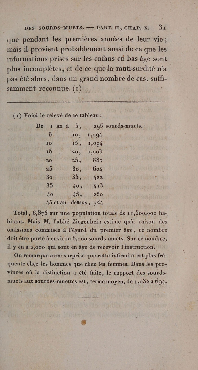 que pendant les premières années de leur vie; mais il provient probablement aussi de ce que les mformations prises sur les enfans en bas âge sont plus incomplètes, et de ce que la muti-surdité n’a pas été alors, dans un grand nombre de cas, suffi- samment reconnue. (1) (1) Voici le relevé de ce tableau : De 1 an à 5, 295 sourds-muets. 5 10, 1,094 10 11, 1,094 15 ‘20, 1,003 20 25, 887 25 30, 6o4 30 35, 422 , 35 Lo, L13 40 45, 250 45 etau-dessus, 724 Total, 6,876 sur une population totale de 11,500,000 ha- bitans. Mais M. l'abbé Ziegenbein estime qu'à raison des omissions commises à l'égard du premier âge, ce nombre doit être porté à environ 8,000 sourds-muets. Sur ce nombre, il y én a 2,000 qui sont en âge de recevoir l’instruction. On remarque avec surprise que cette infirmité est plus fré- quente chez les hommes que chez. les femmes. Dans les pro- vinces où la distinction a été faite, le rapport des sourds- muets aux sourdes-muettes est, terme moyen, de 1,032 à 694.