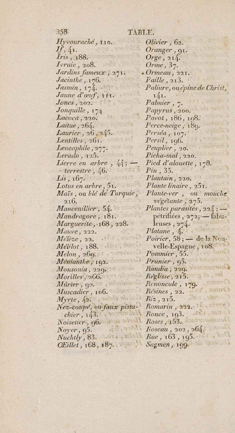 Hyvouraché ; 110. Olivier , 62. Tots | Oranger , OI. frs si 188. ù Orge, 214. Jvraie , 208. Orme, 37. Jardins fameux ; 2714 + Ormeau, 221. Jacinthe, 170. Paille, 213. + Jasmin, 174. * Paliure, ou épine de Christ, Jaune d’ œuf, it. 141. Joncs , 202: : Palmier, 7 Jonquille JA 0t . Papyrus 260: Lacoca , 220. Pavot, 186, 108. Laitue , 264. * Perce-neïge ; 180. Laurier , 26 245. Perséax ons Lentilles, 561. Persil, 196. Beucophile , 277. LAN PEUPLE 208 Lerado , 125. t ? Picha-mal, 220. Lierre en arbre , 4f; —. Pied d’alouette , 178. - terrestre , 6. PIRE 1e Lis ;167.:%% Plantain , 220. Lotus en arbre, 5x. 94 Plante lnaire , 257: Maïs , ou blé de Turquie, Plante-ver , ou mouche ue végétante-; 275. | Mancenillier, 54. Plantes parasites, 224 ; — Mañdrägorë 181. | pétrifiées ,-272;:— fabu- Marguerite, 168, Fe leuses 1274 Mauve, 222. Platane A. Mélèze, 29, -ICR Poirier, 58 ; — dela Nou- Méblot , 188. «1 :. ve Esp 1082 Melon , “260! r rorwsn Pirimiers 55: Mértaithe ? 192. Prunier, 95. Monsonta , 229: !° Randia ; 229, ONIONY Morilles', GE | Réglisse, 215. i AMürier; go.°° 42708 Rcnoncule , 179. Muscadier , 106. Résines , 22. Myrte, 45e Qs Sn) Riz, 215. Nez-cotipé, où ns piste Romarin 222. °! chier , 143. ‘314 Ronce, 193. SCT 5 Noisetier:, Q6i27 52 90 D Roses ;. 153+ Noyer , 95. CLP L Roseau , 202 BE. Nuchtly, 83. -G14 ,WICIL Rue, 163 : 195. OEïllet , 168, 287. .: © ° Sagmen ;: 199: