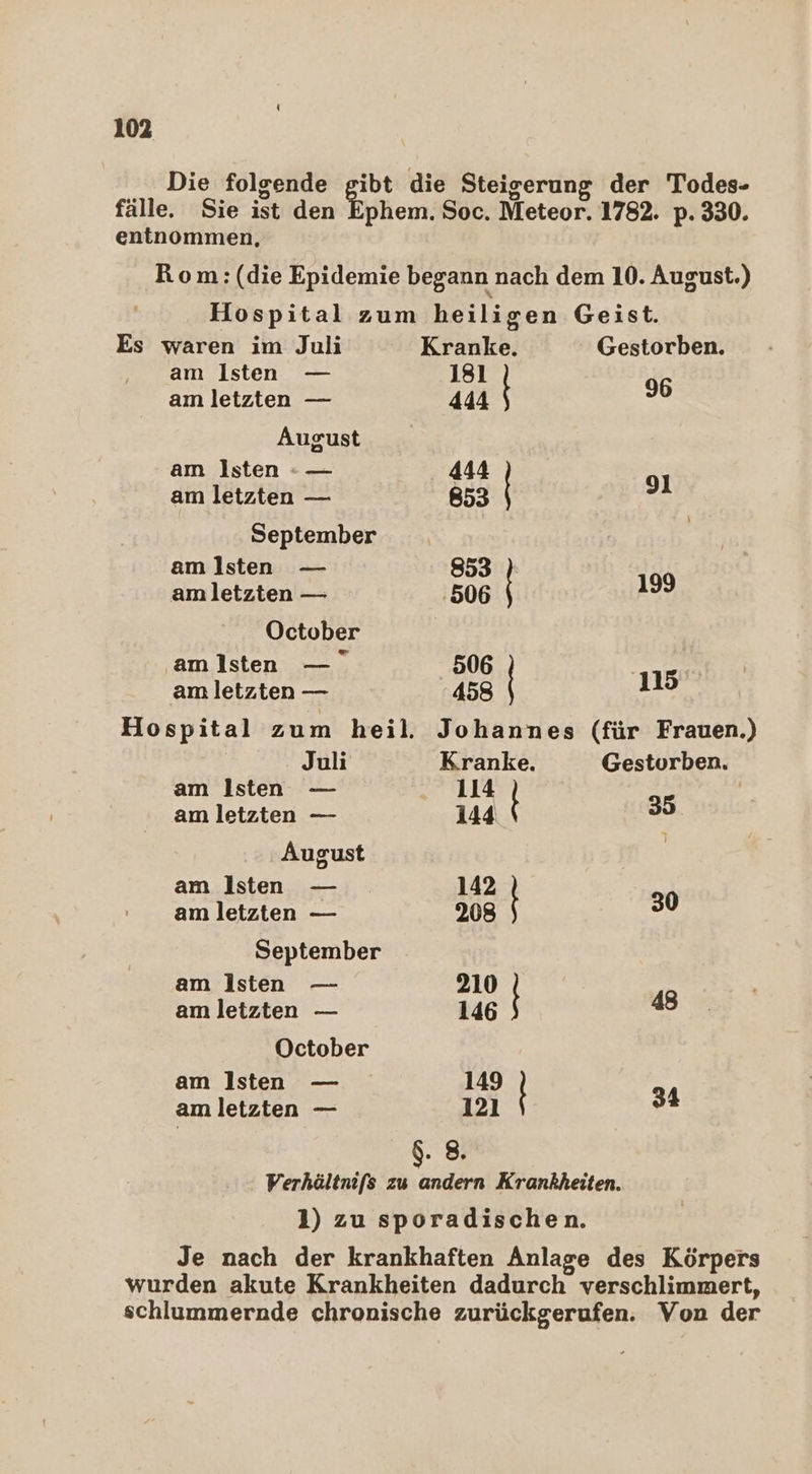 Die folgende gibt die Steigerung der Todes- fälle. Sie ist den Ephem. Soc. Meteor. 1782. p. 330. entnommen, Rom: (die Epidemie begann nach dem 10. August.) Hospital zum heiligen Geist. Es waren im Juli Kranke. Gestorben. am Isten — 181 96 am letzten — 444 August am Isten - — 444 9] am letzten — 853 September | amisten — 853 am letzten — 506 199 October amisten —  506 | am letzten — 458 115 Hospital zum heil. Johannes (für Frauen.) Juli Kranke. Gestorben. am Isten — . 114 5 am letzten — 144 . August | am Isten — 142 30 am letzten — 208 September am Isten — 210 am letzten — 146 | 48 October am ]Isten — 149 24 am letzten — 121 $. 8. Verhältnifs zu andern Krankheiten. 1) zu sporadischen. Je nach der krankhaften Anlage des Körpers wurden akute Krankheiten dadurch verschlimmert, schlummernde chronische zurückgerufen. Von der