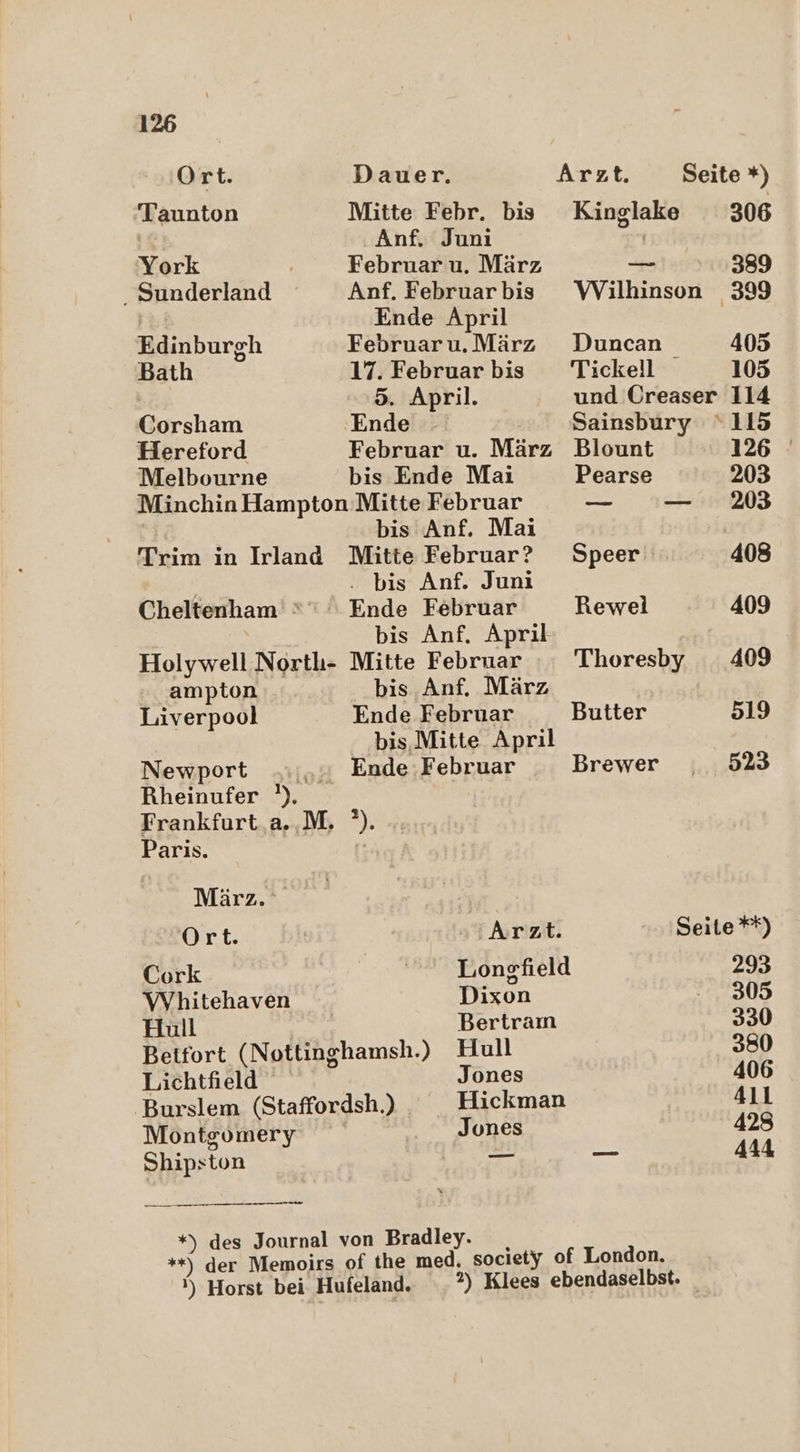 Ort. Dauer. Taunton Mitte Febr. bis Anf. Juni York Februar u. März - Sunderland Anf. Februar bis Ende April Edinburgh Februar u. März Bath 17. Februar bis 5. April. Corsham Ende Hereford Februar u. März Melbourne bis Ende Mai Minchin Hampton Mitte Februar bis Anf. Mai Trim in Irland Mitte Februar? | . bis Anf. Juni Cheltenham ® Ende Februar bis Anf. April Holywell Nortl- Mitte Februar ampton bis Anf. März Liverpool Ende Februar bis. Mitte April Newport .ı;.. Ende:;Februar Rheinufer '). Frankfurt. .a..M. °). Parıs. März. | Ort. Arzt. Cork EN Longfield Whitehaven Dixon Hull Bertram Betfort (Nottinghamsh.) Hull Lichtlield J ones Burslem (Staffordsh.) Hickman Montgomery Jones Shipston 1 men *) des Journal von Bradley. Kinglake 306 Ex 389 Wilhinson 399 Duncan 405 Tickell 105 und Creaser 114 Sainsbury ‘115 Blount 126 Pearse 203 — — 203 Speer 408 Rewel 409 Thoresby 409 Butter 519 Brewer ;, 523 Seite **) 293 305 330 380 406 411 428 — 444