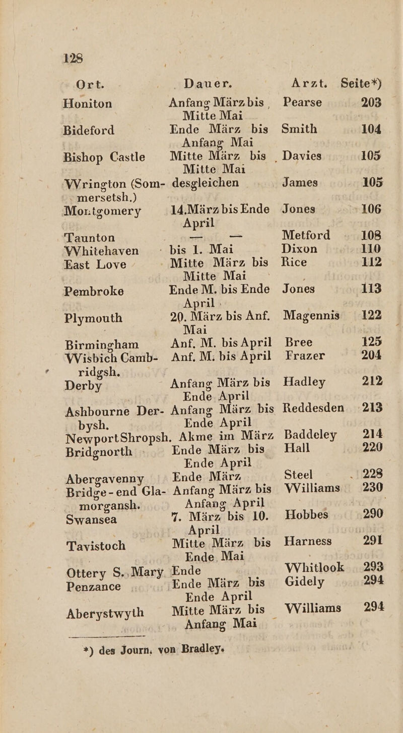 Ort. . Dauer. Honiton Anfang Märzbis , Mitte Mai Bideford Ende März bis Anfang Mai Bishop Castle Mitte März bis Mitte Maı VWVrington (Som- desgleichen mersetsh.) Mortgomery 14.März bis Ende April Taunton a _ Whitehaven - bis 1. Mai East Love Mitte März bis Mitte Mai Pembroke Ende M. bis Ende April: Plymouth 20. März bis Anf. Mai Birmingham Anf. M. bis April Wisbich Camb- Anf. M. bis April ridgsh. | Derby Anfang März bis ! Ende April Ashbourne Der- Anfang März bis bysh. Ende April NewportShropsh. Akme im März Bridgnorth Ende März bis Ende April Abergavenny Ende März Bridge-end Gla- Anfang März bis morgansh. Anfang April Swansea 7. März bis 10. | April Tavistoch Mitte März bis | Ende, Mai Ottery S.,Mary. Ende | Penzance | ‚Ende März bis Ende April Aberystwyth Mitte März bis Anfang Mai *) des Journ, von Bradley. Ar zt; Seite *) Pearse 203 Smith 104 ‚ Davies 105 James 105 Jones 106 Metford 108 Dixon 110 Rice 112 Jones 113 Magennis 122 Bree 125 Frazer 204 Hadley 212 Reddesden 213 Baddeley 214 Hall 220 Steel .. 228 Williams 230 Hobbes 290 Harness 291 Whitlook 293 Gidely 294 Williams 294