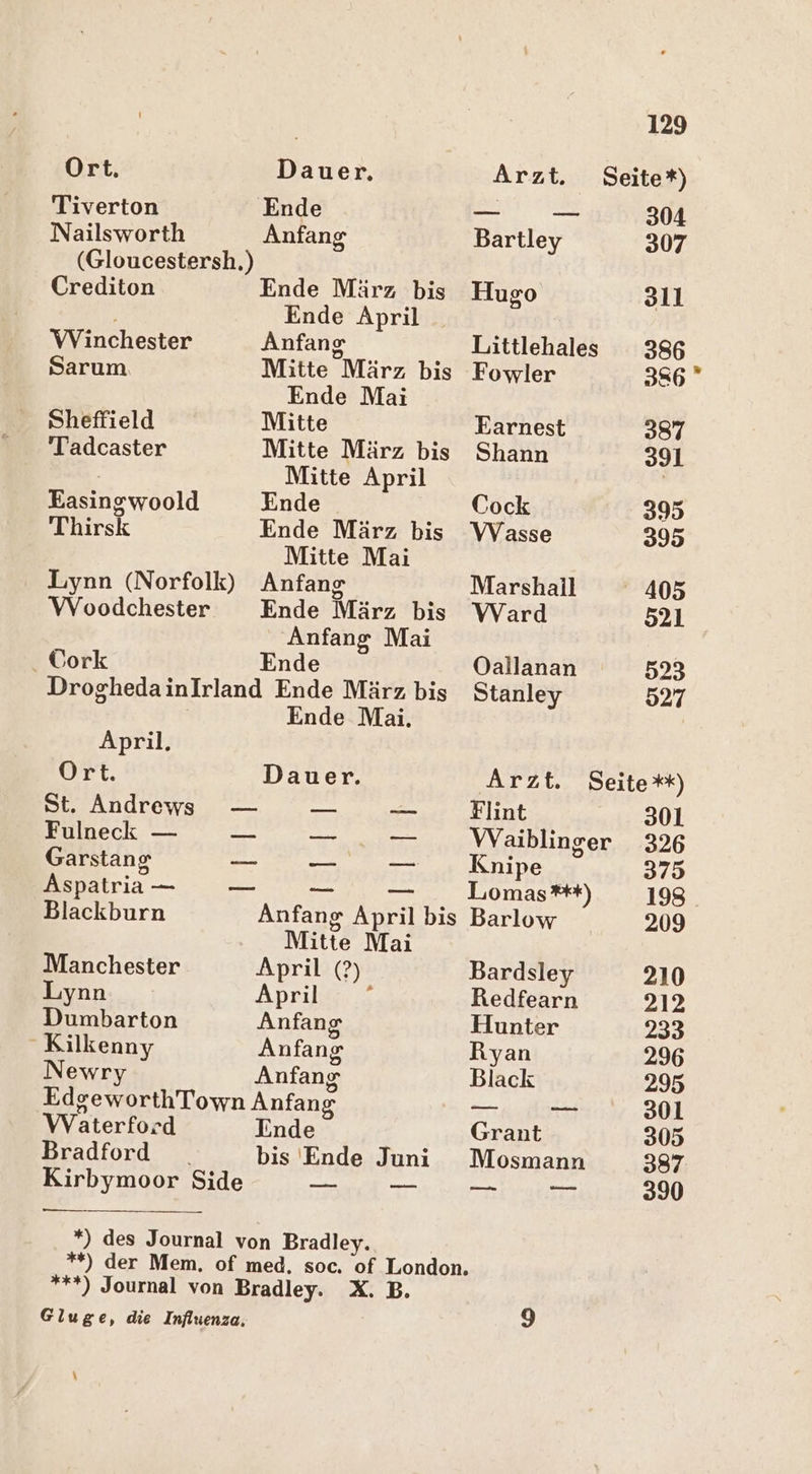 Ort. Dauer. Arzt. Seite*) Tiverton Ende — ZZ 304 Nailsworth Anfang Bartley 307 (Gloucestersh.) Crediton Ende März bis Hugo 311 Ende April Winchester Anfang Littlehales 386 Sarum Mitte März bis Fowler 386 ° Ende Mai Sheffield Mitte Earnest 387 Tadcaster Mitte März bis Shann 391 Mitte April | Easingwoold Ende Cock 395 Thirsk Ende März bis Wasse 395 Mitte Mai Lynn (Norfolk) Anfang Marshall 405 Woodchester Ende März bis Ward 521 Anfang Mai . Cork Ende Oallanan 523 Droghedainlrland Ende März bis Stanley 527 Ende Mai. April. BIFT. Dauer. Arzt. Seite *k) St. Andrews — _ _ Flint 301 Fulneck — = _— — VWVaiblinger 326 Garstang Fe — — Knipe 375 Aspatria — = _ —_ Lomas **) 198 Blackburn Anfang April bis Barlow 209 Mitte Mai Manchester April () Bardsley 210 Lynn Aprıls, 5 Redfearn 212 Dumbarton Anfang Hunter 233 _Kilkenny Anfang Ryan 296 Newry Anfang Black 295 EdgeworthTown Anfang — 301 WVaterford Ende Grant 305 Bradford _ bis Ende Juni Mosmann 3837 Kirbymoor Side a Te — 390 — *) des Journal von Bradley. **) der Mem, of med. soc. of London. ***) Journal von Bradley. X. B. Gluge, die Influenza, 9 \