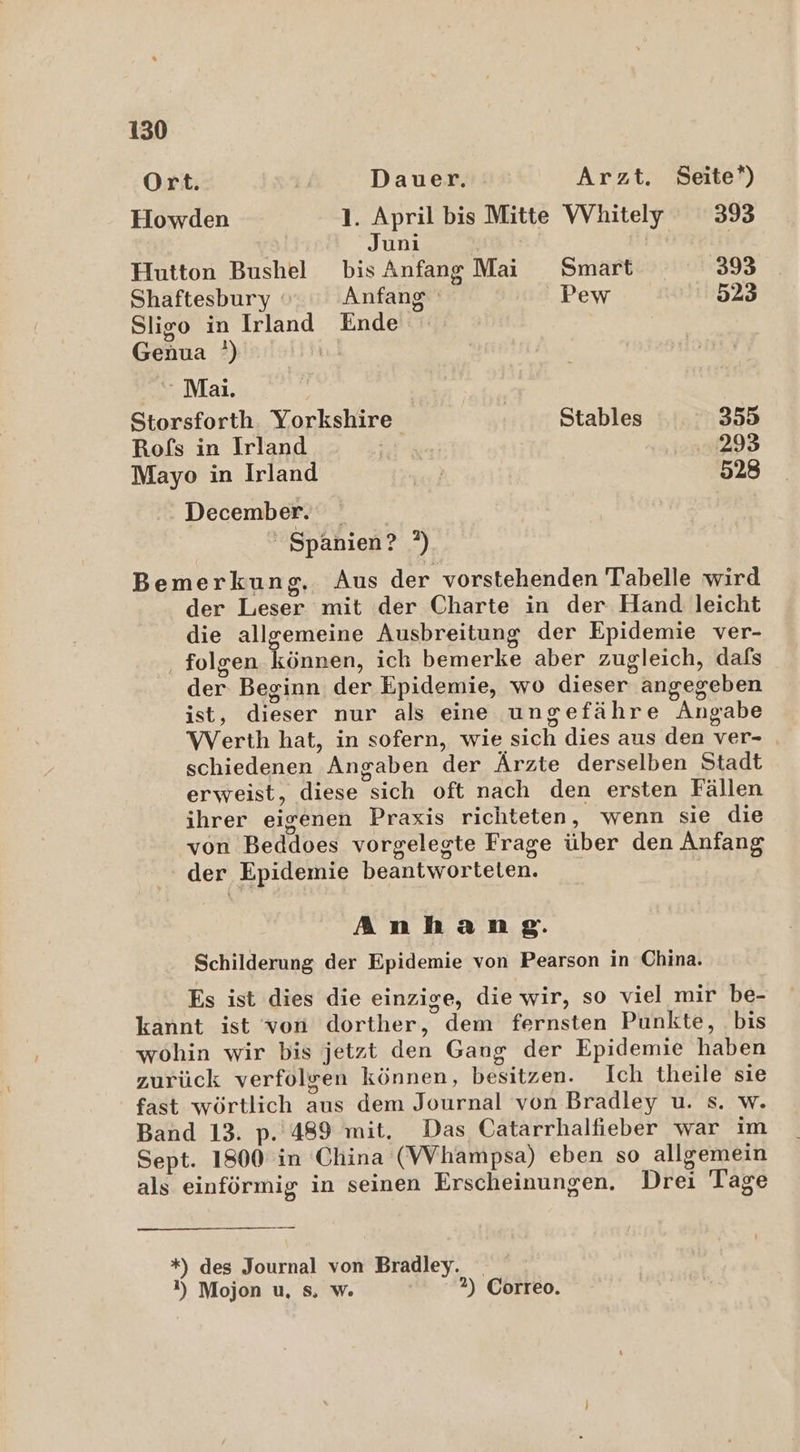 Ort. 4 Dauer. Arzt. Seite*) Howden 1. April bis Mitte WVhitely 393 Juni | Hutton Bushel bis Anfang Mai Smart 393 Shaftesbury Anfang Pew 525 Sligo in Irland Ende Ga +) | - Mai. | Storsforth. Yorkshire Stables 355 Rofs in Irland BE 3293 Mayo in Irland | 528 December. ' Spanien? °) Bemerkung. Aus der vorstehenden Tabelle wird der Teaser mit der Charte in der Hand leicht die allgemeine Ausbreitung der Epidemie ver- ‚ folgen können, ich bemerke aber zugleich, dafs der Beginn der Epidemie, wo dieser” angegeben ist, dieser nur als eine ungefähre Angabe WVerth hat, in sofern, wie sich dies aus den ver- schiedenen Angaben der Ärzte derselben Stadt erweist, diese Sich oft nach den ersten Fällen ihrer eigenen Praxis richteten, wenn sie die von Beddoes vorgelegte Frage über den Anfang der Epidemie beantworteten. Anhang. Schilderung der Epidemie von Pearson in China. Es ist dies die einzige, die wir, so viel mir be- kannt ist von dorther, dem fernsten Punkte, bis wohin wir bis jetzt den Gang der Epidemie haben zurück verfolgen können, besitzen. Ich theile sie fast wörtlich aus dem Journal von Bradley u. s. w. Band 13. p. 489 mit. Das Catarrhalfieber war im Sept. 1800 in China (VVhampsa) eben so allgemein als einförmig in seinen Erscheinungen, Drei Tage *) des Journal von Bradley. M) Mojon u, s. w. 2) Correo.