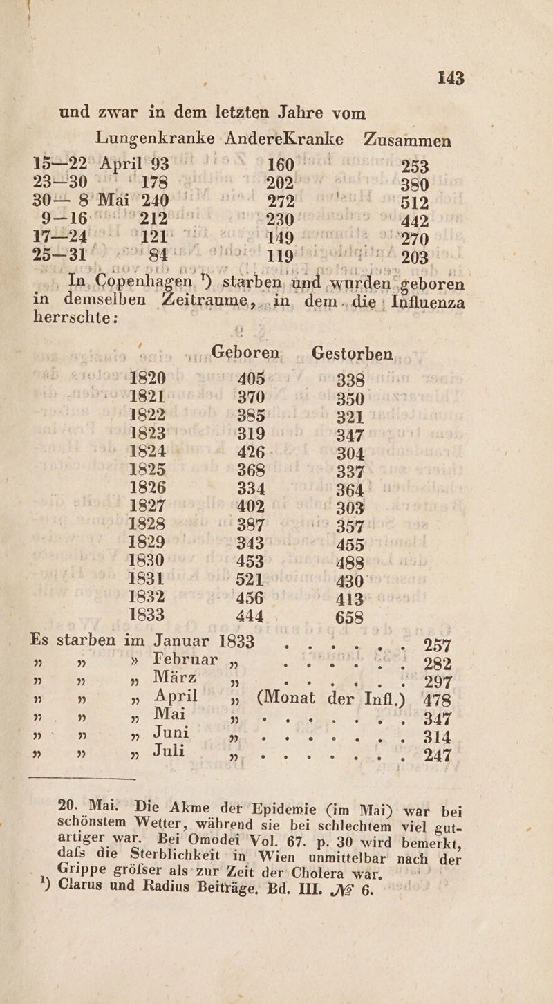 und zwar in dem letzten Jahre vom | Lungenkranke AndereKranke Zusammen 15— 22° Apr 93 160° 253 23230 °* 1178 9 Ze a 30= 8 Mai 240 ER AuER 172, ea ee razgemänshrs Sigg 17—24 PLATT A BET AIG REN Sa 25-31 84° MOIN IGE ig .;, In, Copenhagen ') starben; und wurden ‚geboren in demseiben Zeitraume,,.in, dem... die : Influenza herrschte: 4 ‚Geboren. . Gestorben. 1820 14054: ©0338 1821 370 350 1822 385 321 1823 319 347 1824 426 - 304 1825 368 337 1826 334 364 1827 402 303 1828 ZB Wand I 1829 343 455 1830 453 488 1831 521 430 1832 456 413° © 1833 444 ı 658 Es starben im Januar 1833 | NT „ „ » Februar „ EEE AROPR RO » 2) »„ März ,„ N 2 A „ April » (Monat der Infl.) 478 ».» „ Mai Es FRA F rar BE eh 99 P)) „ Juni P) RECHT N ” ” „ Juli 7 . 247 20. Mai. Die Akme der Epidemie (im Mai) war bei schönstem Wetter, während sie bei schlechtem viel gut- artiger war. Bei Omodei Vol. 67. p- 30 wird bemerkt, dafs die Sterblichkeit in Wien unmittelbar nach der Grippe grölser als zur Zeit der:Cholera war. dh \) Clarus und Radius Beiträge, Bd. III. 2 6.
