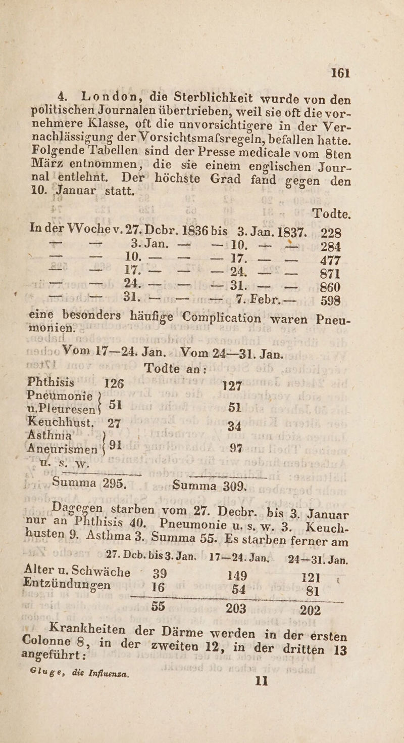 4. London, die Sterblichkeit wurde von den politischen Journalen übertrieben, weil sie oft die vor- nehmere Klasse, oft die unvorsichtigere in der Ver- nachlässigung der Vorsichtsmalsregeln, befallen hatte. Folgende Tabellen sind der Presse medicale vom $ten März entnommen, die sie einem englischen Jour- nal 'entlehnt. Der höchste Grad fand gegen den 10. Januar statt. } | Todte, In der VVochev.27.Dcbr. 1836 bis 3. Jan. 1837. 228 a = 3.Jan.. — —:0. — 2284 10 a Dr re ee AR 39 38. _ 97 ul Be ie elle 7860 mem 8 1. 7, Febr.— 598 eine besonders häufige Complication waren Pnen- monien. | oo Wo Klo 2 Ian, 1 ome2dE- 3, Ian, ot ro Todte an: Phthisis 126 a 127 Pneumonie RE. Sl 51 Keuchhust. 27 34 Asthma‘ | Nun | Aneurismen | * 1 9 u. Ss. W. ..Dumma 295, ‚Summa 309, Dagegen starben vom 27. Dechr. bis 3. Januar nur an Phthisis 40. Pneumonie u.s. w. 3. Keuch- husten, 9. Asthma 3. Summa 55. Es starben ferner am 27. Deb.bis3. Jan. 17—24.Jan, 24-231. Jan. Alter u.Schwäche - 39 149 121 ı Entzündungen 16 54 81 | 55 203 202 Krankheiten der Därme werden in der ersten Colonne 8, in der zweiten 12, in der dritten 13 angeführt: | Gluge, die Influenza, | I 11