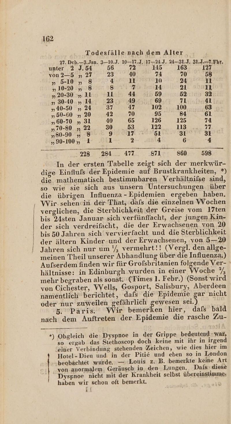 Todesfällenach dem Alter 97. Dcb.—3.Jan. 3—10.J. 10—17.J. 17—24.J, 24—31.J. 31.1.—7,Fbr. unter 2 J.54 56 72 ..145 163 127 5 von2—5 „ 27 23 40 74 70 58 » 5-10 » 8 Zt 3 10 24 11 9) 30-20 >) 8 8 7 14 21 '11 „40-50 „ 24 37 47 102 100 63 „50-60 „ 20 42 70 95 84 61 „60-70 „ 31 40 65 126 125 74 „70-80 „ 22 30 53 122 1187 2232.77 „80-90 „8 ger ee es 31 31 >>) 90-100 „ 1 1 2 4 6 4 Tan 28 9A 47 871 SO 598 In der ersten Tabelle zeigt sich der merkwür- dige Einflufs der Epidemie auf Brustkrankheiten, *) die mathematisch bestimmbaren Verhältnifse sind, so wie sie sich aus unsern Untersuchungen über die übrigen Influenza - Epidemien ergeben haben. Wir. sehen-in der That, dals.die einzelnen Wochen verglichen, die Sterblichkeit der Greise vom 17ten bis 24sten Januar sich verfünffacht, der jungen Kin- der sich verdreifacht, die der Erwachsenen. von 20 bis 50 Jahren sich vervierfacht und die Sterblichkeit der ältern Kinder und der Erwachsenen, ‘von 5—20 Jahren sich nur um Y, vermehrt!! (Vergl. den allge- meinen Theil unserer Abhandlung über die Influenza.) Aufserdem finden wir für Grofsbritanien folgende Ver- hältnisse: in Edinburgh wurden in einer Woche 7, mehr begraben als sonst. ‘(Times 1. Febr.) (Sonst wird von Cichester, Wells, Gosport, Salisbury, Aberdeen namentlich‘ berichtet, dafs die Epidemie gar nicht oder nur zuweilen gefährlich gewesen sei.) 5. paris: Wir bemerken hier, dafs bald nach dem Auftreten der Epidemie die rasche Zu- — *) Obgleich die Dyspnoe in der Grippe. bedeutend war, so ergab das Stethoscop doch keine mit ihr in irgend ‘einer Verbindung stehenden Zeichen, wie dies hier im Hotel-Dieu und in der Piti& und eben so in London beobächtet wurde. — Louis z.B. bemerkte keine Art _von.anormalem; Geräusch in, den Lungen, Dafs:: diese Dyspnoe nicht mit der Krankheit selbst übereinstimme: haben wir schon oft bemerkt.