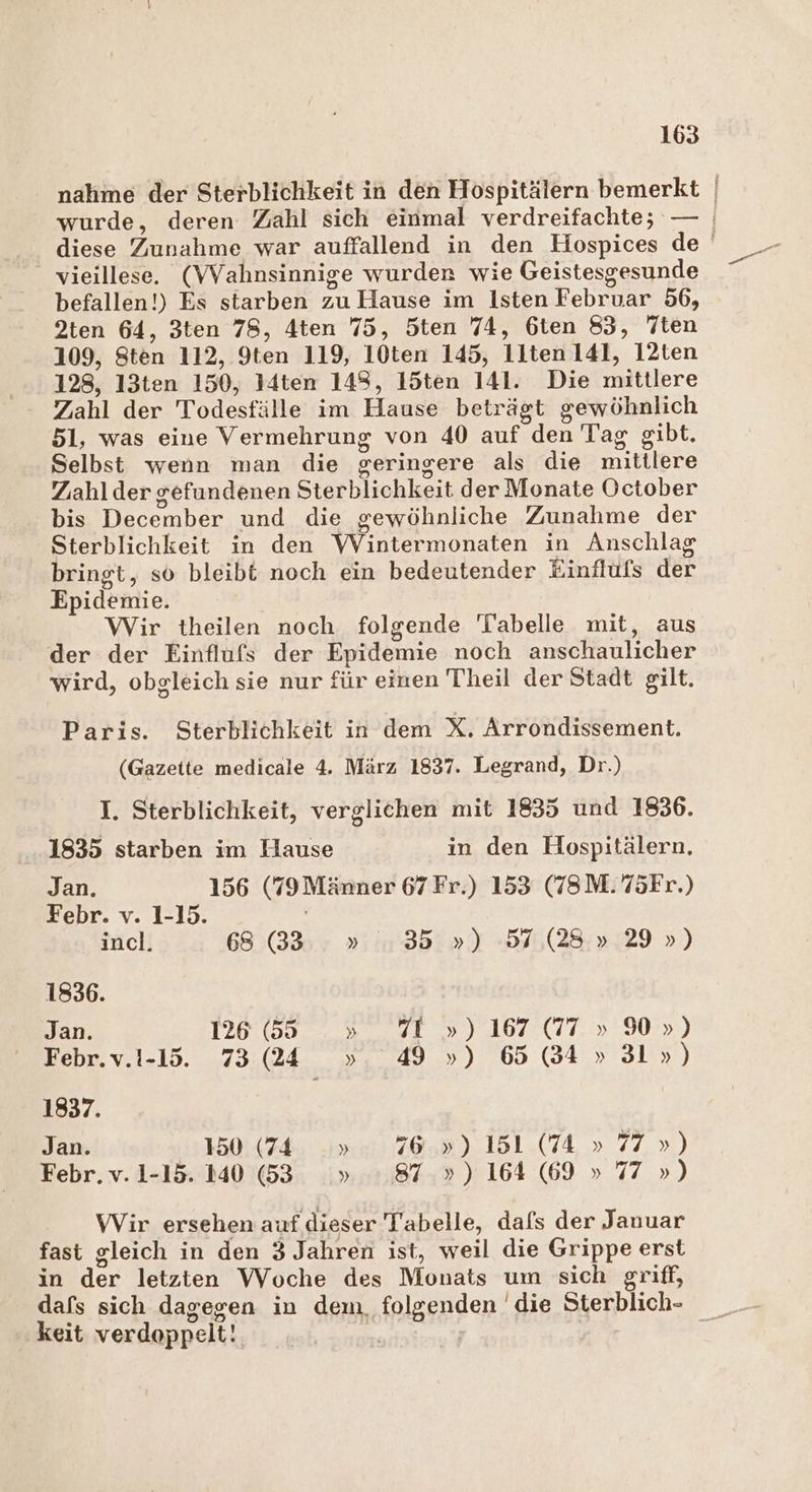 nalime der Sterblichkeit in den Hospitälern bemerkt | wurde, deren Zahl sich einmal verdreifachte; — | diese Zunahme war auffallend in den Hospices de _ vieillese. (VVahnsinnige wurden wie Geistesgesunde befallen!) Es starben zu Hause im Isten Februar 56, 2ten 64, 3ten 78, 4ten 75, 5ten 74, 6ten 83, Tten 109, Sten 112, un 119, 10ten 145, 1iten 141, 12ten 128, l3ten 150, i4ten 148, 15ten 141. Die mittlere Zahl der TORE Fe im Hanse beträgt gewöhnlich 51, was eine Vermehrung von 40 auf den Tag gibt. Selbst wenn man die geringere als die mittlere Zuahlder gefundenen Sterblichkeit der Monate October bis December und die gewöhnliche Zunahme der Sterblichkeit in den Wintermonaten in Anschlag bringt, so bleibt noch ein bedeutender Einfluls der Epidemie. Wir theilen noch folgende Tabelle mit, aus der der Einflufs der Epidemie noch anschaulicher wird, obgleich sie nur für einen Theil der Stadt gilt. Paris. Sterblichkeit in dem X. Arrondissement. (Gazette medicale 4. März 1837. Legrand, Dr.) I. Sterblichkeit, verglichen mit 1835 und 1836. 1835 starben im Hause in den Hospitälern. Jan. 156 (79 Männer 67Fr.) 153 (78M.75Fr.) Febr. v. 1-15.  incl. 68 83: » 35 ») 57 (28 » 29 ») 1836. Jan. 126 (55 » 7 ») 167 (77 » 90») Febr.v.!-15. 73 (24 ». 49 ») 65 (34 » 31») 1837. Jan. 150 (74 » 6») 151 (74 » 77») Febr.v.1-15. 140 53 » 87 .») 164 (69 » 77 ») Wir ersehen auf dieser Tabelle, dafs der Januar fast gleich in den 3 Jahren ist, weil die Grippe erst in der letzten Woche des Monats um sich griff, dafs sich dagegen in dem folgenden 'die Sterblich- keit verdoppelt!