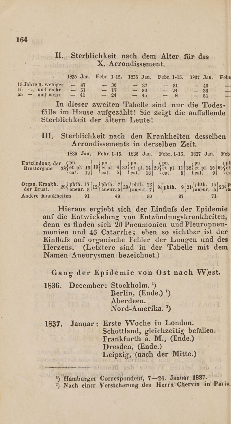 UI... Sterblichkeit nach dem Alter für das i X. Arrondissement. 1835 Jan. Febr. 1-15. 1836 Jan, Febr.1-15. 1837 Jan. Feb» 15J ahreu. weniger — 47 — 30 — 37 — 31 — 40 _- 16 —, und mehr — 51 — 17 — 30 — 24 — 536 —_ 55 —. und mehr — 41 —. 24 — 45 — 8 — 54 — In dieser zweiten Tabelle sind nur die Todes- fälle im Hause aufgezählt! Sie zeigt die auffallende Sterblichkeit der älterh Leute! III. Sterblichkeit nach den Krankheiten desselben Arrondissements in derselben Zeit. ‘1835 Jan, Febr.1-15. 1836 Jan, Febr.1-15. 1837 Jan. Feb; Entzündung, der (PN. I (pn. Brustorgane 287) et pl. 16,10 etpl. 4 pt et et pl. 14 zojet et pl. 11 seher pl. 1|so} cat. -12 cat...6 D EL RIED 1 3 DER Me RR: 9 Organ. Krankh. phth. 17 phth. 7 phth. 23 phth. 16 p der Brust. 20% aneur. 3 12 aneur. Hu aneur. 7 94 phth. 21 aneur. 5 2 Andere Krankheiten 9] 50 37 y Hieraus ergiebt sich der Einflufs der Epidemie auf die Entwickelung von Entzündungskrankheiten, denn es finden sich 20 Pneumonien und Pleur opneu- monien und 46 Catarrhe; eben so sichtbar ist der Einflufs auf organische Fehler der Lungen und des Herzens. (Letztere sind in der Tabelle mit dem Namen ‘Aneurysmen bezeichnet.) Gang der Epidemie von Ost nach Weest. 1836. December: Stockholm. ') Berlin, (Ende.) ') Aberdeen. Nord-Amerika. °) 1837. Januar: Erste VVoche in London. Schottland, gleichzeitig befallen. Frankfurth a. M., (Ende.) Dresden, (Ende.) Leipzig, (nach der Mitte.) m nn nn Vs Hamburger Correspondeit, 7—24. Januar 1837. 2) Nach einer Versicherung des Herrn Chervin in Paris,