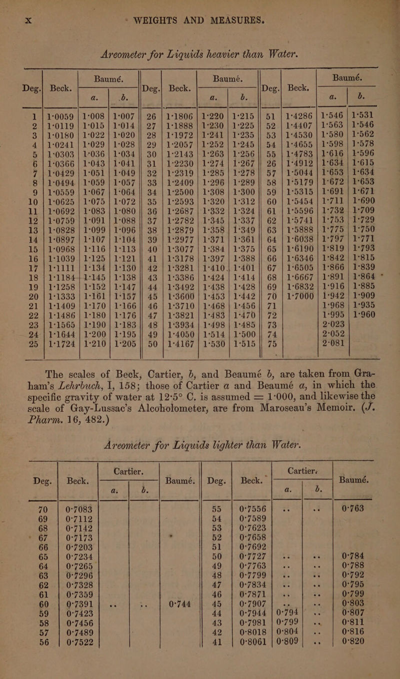 Areometer for Liquids heavier than Water. Baumé. Baumé. Baumé. Deg;}\ Beck. .———_; —_Deg.|. Beck. |-&gt;—_] _~||Deg.|. Beck. a. O. a. b. a. b. | 1:0059 | 1:008 | 1:007 || 26 | 11806 | 1°220 | 1-215 || 51 | 1:4286 | 1°546 | 1°531 1:0119 | 1015 | 1-014 || 27 | 1:1888 | 1°230 | 1-225 || 52 | 1°4407 | 1°563 | 1°546 1:0180 | 1°022 | 1020 || 28 | 1:1972 | 1-241 | 1°235 || 53 | 1°4530 | 1°580 | 1°562 1:0241 | 1°029 | 1-028 || 29 | 1:2057 | 1°252 | 1-245 || 54 | 1°4655 | 1°598 | 1-578 1:0303 | 1°036 | 1-034 || 30 | 1:2143 | 1°263 | 1°256 || 55 | 1°4783 | 1°616 | 1°596 1:0366 | 1:043 | 1041 || 31 | 1:2230 | 1°274 | 1:267 |) 26 | 1°4912 | 1°634 | 1°615 1:0429 | 1°051 | 1-049 || 32 | 1°2319 | 1°285 | 1:278 || 57 | 1°5044 | 1°653 | 1°634 1°0494 | 1:059 | 1057 || 33 | 1°2409 | 1296 | 1289 || 58 | 1°5179 | 1°672 | 1°653 1:0559 | 1°067 | 1-064 || 34 | 1°2500 | 1:308 | 1:300 || 59 | 1°5315 | 1-691 | 1°671 10 | 1:0625 | 1075 | 1-072 || 35 | 1:2593 | 1:320 | 1:312 || 60 | 1°5454 | 1°711 | 1°690 11. | 1:0692 | 1:083 | 1-080 || 36 | 1°2687 | 1°332 | 1°324 || 61 | 1°5596 | 1°732 | 1°709 12 | 10759 | 1-091 | 1-088 || 37 | 1:2782 | 1°345 | 1°337 || 62 | 1°5741 | 1°753 | 1°729 13 | 1:0828 | 1°099 | 1:096 || 38 | 1-2879 | 1°358 | 1°349 || 63 | 1°5888 | 1°775 | 1°750 14 | 10897 | 1°107 | 1°104 || 39 | 1:2977 | 1-371 | 1°361 || 64 | 1°6038 | 1°797 | 1°771 15 | 10968 | 1°116 | 1°113 || 40 | 1°3077 | 1°384 | 1°375 || 65 | 1°6190 | 1°819 | 1°793 16 | 1:1039 | 1°125 | 1:121 |} 41 | 1°3178 | 1°397 | 1°388 || 66 | 1°6346 | 1°842 | 1°815 17 | 1°1111 | 1°134 | 1°130 || 42 | 1°3281 | 1°410,, 1°401 || 67 | 1°6505 | 1°866 | 1°839 18 | 1°1184-++1:145 | 17138 || 43 | 13386 | 1°424 | 1-414 || 68 | 1°6667 | 1°891 | 1°864 * 19 | 1:1258 | 1°152 | 1-147 || 44 | 1°3492 | 1-438 | 1°428 || 69 | 1°6832 | 1°916 | 1°885 20 | 1:1333 | 1°161 | 1°157 || 45 | 1°3600 | 1-453 | 1°442 || 70 | 1°7000 | 1°942 | 1°909 © OsPoyvoS Gh 21 | 1°1409 | 1°170 | 1-166 || 46 | 1°3710 | 1°468 | 1°456 || 71 1°968 | 1°935 22 | 1:1486 | 1180 | 1°176 || 47 | 1°3821 | 17483 | 1:470 || 72 1°995 | 1°960 23 | 1°1565 | 1°190 | 1°183 |} 48 | 1°3934 | 1°498 | 1°485 || 73 2°023 24 | 1°1644 | 1°200 | 1°195 || 49 | 1°4050 | 1°514 | 1°500 || 74 2°052 25 | 1°1724 | 1°210 | 1°205 || 50 | 1°4167 | 1°530 | 1°515 || 75 2°081 The scales of Beck, Cartier, 6, and Beaumé 0, are taken from Gra- ham’s Lehrbuch, I, 158; those of Cartier a and Beaumé a, in which the. specific gravity of water at 12°5° C, is assumed = 1:000, and likewise the scale of Gay-Lussac’s Alcoholometer, are from Maroseau’s Memoir. (J. Pharm. 16, 482.) Areometer for Liquids lighter than Water. Cartier. i Cartier: Deg. | Beck. |———7j7———| Baumé. || Deg. | Beck. |} Baumé. a. b. a. b. 70 0°7083 55 0°7556 : 0°763 69 0°7112 54 0°7589 68 0°7142 53 0°7623 67 0°7173 . 52 0°7658 66 0°7203 ol 0°7692 65 0°7234 50 0°7727 0°784 64 0°7265 49 0°7763 0°788 63 0°7296 48 0°7799 : ee 0°792 62 0°7328 47 0°7834 . ee 0°795 61 | 0°7359 46 | 0:7871 : 0°799 60 0°7391 vs * 0°744 45 0°7907 Par 0°803 59 0°7423 44 0:7944 | 0°794 0°807 58 0°7456 43 07981 | 0°799 0811 57 0°7489 ; | 42 0°8018 | 0°804| .. 0°816 56 | 0°7522 41 | 0°8061 | 0°809| .. 0°820