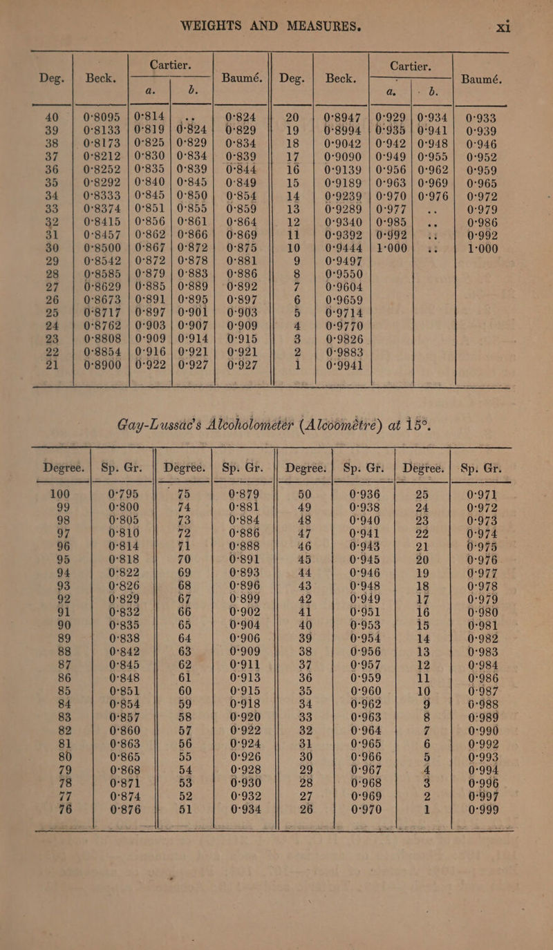 Degree. | Sp. Gr. || Degree. | Sp. Gr. || Degree: | Sp. Gr. | Degree. | Sp. Gr. 100 0°795 75 0-879 50 0-936 25 0-971 99 0-800 74 0-881 49 0-938 24 0:972 98 0°805 73 0884 48 0°940 23 0:973 97 0-810 72 0°886 47 0°941 22 0:974 96 0-814 71 0°888 46 0°943 2} 0:975 95 0:818 70 0-891 45 0°945 20 0-976. 94 0-822 69 0°893 44 0°946 19 0-977 93 0°826 68 0°896 43 0:948 18 0-978 92 0:829 67 0-899 42 0:949 17 0:979 91 0°832 66 0°902 41 0°951 16 0:980 90 0°835 65 0°904 40 0-953 15 0-981 89 0'838 64 0°906 39 0-954 14 0-982 88 0°842 63 0°909 38 0:956 13 0:983 87 0°845 62 0-911 37 0:957 12 0°984 86 0-848 61 0:913 36 0:959 11 0-986 85 0-851 60 0-915 35 0-960 10 0-987 84 0°854 59 0-918 34 0°962 9 6-988 83 0°857 58 0-920 33 0°963 8 0:989 82 0°860 57 0°922 32 0-964 7 0°990 81 0°863 56 0:924 31 0°965 6 0°992 80 0°865 55 0°926 30 0-966 5 0°993 79 0°868 54 0-928 29 0-967 4 0-994. 78 0°871 53 0°930 28 0:968 3 0-996 77 0°874 52 0°932 27 0°969 2 0:997 1 0°999 76 0°876 51 0°934 26 0:970