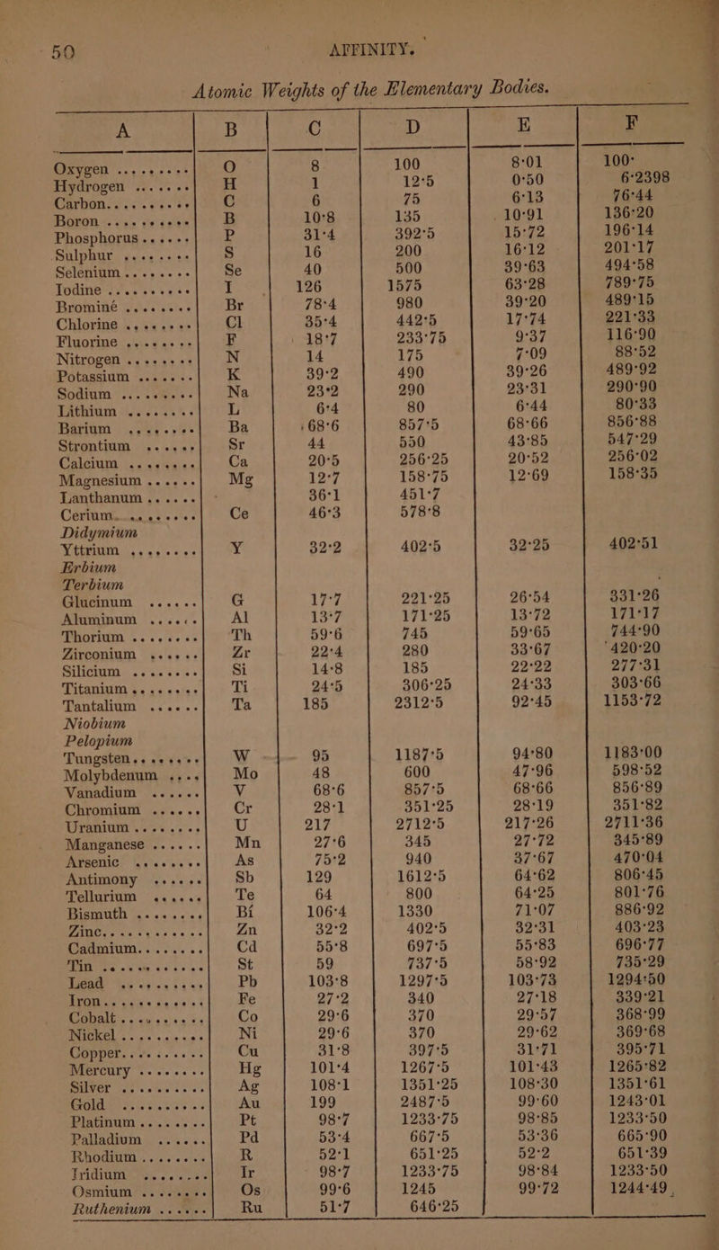 Atomic Weaghts of the Elementary Bodies. — ; A B C ~~ D E F Oxygen ....+.++%: O 8 100 8°01 100° Hydrogen ......- H 1 12°5 0°50 62398 Cmrwons&lt; ii. ee. te C 6 75 6°13 76°44 Moron «. 6s\s sya sae B 10°8 135 10°91 136°20 Phosphorus....-- P 31°4 392°5 15°72 196°14 ‘Sulphur vs+s -+ ++ S 16 200 16°12 201°17 Selene. cs6 6 5° Se 40 500 39°63 494°58 Bhayobhatcke augrke Baar aie I é 126 1575 63°28 789°75 Bromine 2... ees Br 78°4 980 39°20 489°15 Chierine &amp;ciwes as Cl 35:4 442°5 17°74 221:33 Bhuorine «os Vins pa F | 18°7 233°75 9°37 116°90 Nitrogen “ss s243.9¢ N 14 175 7°09 88°52 Potassium “....5%&gt; K 39°2 490 39°26 489°92 Sodigm s,s 0s» Na 23°2 290 23°31 290°90 TAthium wees’ L 6°4 80 6°44 80°33 etiam 9.044 «+5 Ba 1 68°6 857'5 68°66 856°88 Strontium .....- Sr 44 550 43°85 547°29 Galanin ». ssi aaiee Ca 20°5 256°25 20°52 256°02 Magnesium ...... Mg 12°7 158°75 12°69 158°35 Lanthanum ......] ° 36°1 451°7 OP te aa Pe Ce 46°3 578'8 Didymium MV GUwILs v's 4 6 sine sg 52:2 402°5 32°25 402°51 Erbium Terbium ; Glucinum G 1777 221°25 26°54 331°26 Alamipuin §..6.&lt; Al 13*7 171°25 13°72 P7117 PHOTIC 4. «se ce Th 59°6 745 59°65 744°90 Zirconium 4.6... Zr 22°4 280 33°67 420°20 SOILED og ale a ie Si 14:8 185 22°22 217 ae Titania be ae vaiss Ti 24°5 306°25 24°33 303°66 Tantalium ...... Ta 185 2312°5 92°45 1155'72 Niobium Pelopium Tungsten .seeses Ww 95 1187°5 94°80 1183:00 Molybdenum .,.. Mo 48 600 47°96 598°52 Vanadium V 68°6 57:5 68°66 856°89 CONFORM sacs 0 2 ¢ Cr 28°1 a ap hte) 28°19 351°82 Uranium... U 217 2712°5 217°26 2711°36 Manganese ...... Mn 27°6 345 27°72 345°89 Miraetiel Wise se As 75g 940 37°67 470°04 Antimony .+..e- Sb 129 1612°5 64°62 806°45 Telluriim oa a3 0s Te 64 800 64°25 801°76 WAVER Etl Va saints o's Bi 106°4 1330 71°07 886'92 WAC Cae aigkc sees Zn baa 402°5 o2*oL 403°23 AGRI. 6. sais os Cd 55°8 697°5 55°83 696°77 © 5 Se a St 59 737°5 58°92 735°29 Nitare ee oeea tg ey Pb 103°8 1297°5 103°73 1294:50 TAT ics dia oa’ Fe 272 340 27°18 339°21 4 os ee ee Co 29°6 370 29°57 368°99 TRE) Sogo eave 9.8.0 Ni 29°6 370 29°62 369°68 Copper. «2. :.'...: Cu 31°8 397°5 31:71 395°71 Miercury .......- Hg 101°4 1267°5 101°43 1265°82 MSTAVICY. les ‘se teste e's’ Ag 108°1 1351°25 108°30 1351°61 Gold Au 199 2487°5 99°60 1243:°01 HSU SAU UTA UII a be daha se PE 98°7 1233°75 98°85 1233°50 Palladiwm.., 2... Pd 53°4 667°5 53°36 665°90 ARCH: jas’ «es R 52:1 651°25 Sy a 651°39 Jridiwpisoes &lt;. ces Ir 98°7 1333'°70 98°84 1233°50 Osmium ....+.s+ Os 99°6 1245 99°72 | 124449 | Ruthenium 1... Ru 51-7 646°25 ' — anna