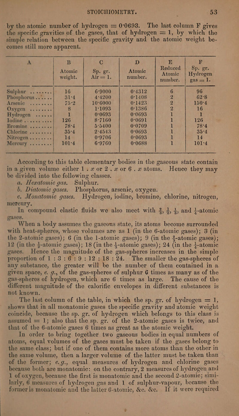 by the atomic number of hydrogen = 0:0698. The last column F gives the specific gravities of the gases, that of hydrogen = 1, by which the simple relation between the specific gravity and the atomic weight be- comes still more apparent. A B C D 1D) F ; : Reduced Sp. gr. Atomic Sp. gr. Atomic Rita Hy. dr iach weight. Aires}. number. ‘ea enaiee te sulphur .....+.. 16 6°9000 0°4312 6 96 Phosphorus...... 31°4 4°4200 01408 2 62°8 0 4a°2 10°6000 0°1423 2 150°4 CPP NET 3s tid sn ss 8 1°1093 0°1386 2 16 Hydrogen .....: 1 0°0693 0°0693 1 1 BORING Ue dacs. in 126 8°7160 0°0691 1 126 PTOMING, 64... <0. 78°4 5°5400 0°0709 1 78°4 Oiiloras oi. s.<. 35°4 2°4543 0°0693 1 35°4 Ll a eran 14 0°9706 0°0693 1 14 Mercery «.<...:..; 101-4 6°9760 0°0688 1 101°4 According to this table elementary bodies in the gaseous state contain in a given volume either 1. or2.z#0r6.xatoms. Hence they may be divided into the following classes. a. Hexatomic gas. Sulphur, b. Diatomic gases. Phosphorus, arsenic, oxygen. c. Monatomic gases. Hydrogen, iodine, bromine, chlorine, nitrogen, mercury. In compound elastic fluids we also meet with 3, 4, 4, and 1-atomic gases. When a body assumes the gaseons state, its atoms become surrounded with heat-spheres, whose volumes are as 1 (in the 6-atomic gases); 3 (in the 2-atomic gases); 6 (in the l-atomic gases); 9 (in the 2-atomic gases); 12 (in the 4-atomic gases); 18 (in the 1-atomic gases); 24 (in the 1-atomic gases. Hence the magnitude of the gas-spheres increases in the simple proportion of 1:3:6:9:12:18:24. The smaller the gas-spheres of any substance, the greater will be the number of them contained in a given space, ¢. g., of the gas-spheres of sulphur 6 times as many as of the gas-spheres of hydrogen, which are 6 times as large. The cause of the different magnitude of the calorific envelopes in different substances is not known. The last column of the table, in which the sp. gr. of hydrogen = 1, shows that in all monatomic gases the specific gravity and atomic weight coincide, because the sp. gr. of hydrogen which belongs to this class is assumed = 1; also that the sp. gr. of the 2-atomic gases is twice, and that of the 6-atomic gases 6 times as great as the atomic weight. In order to bring together two gaseous bodies in equal numbers of atoms, equal volumes of the gases must be taken if the gases belong to the same class; but if one of them contains more atoms than the other in the same volume, then a larger volume of the latter must be taken than of the former; e.g., equal measures of hydrogen and chlorine gases because both are monatomic: on the contrary, 2 measures of hydrogen and 1 of oxygen, because the first is monatomic and the second 2-atomic; simi- larly, 6 measures of hydrogen gas and 1 of sulphur-yapour, because the former is monatomic and the latter 6-atomic, &e. &c. If it were required “