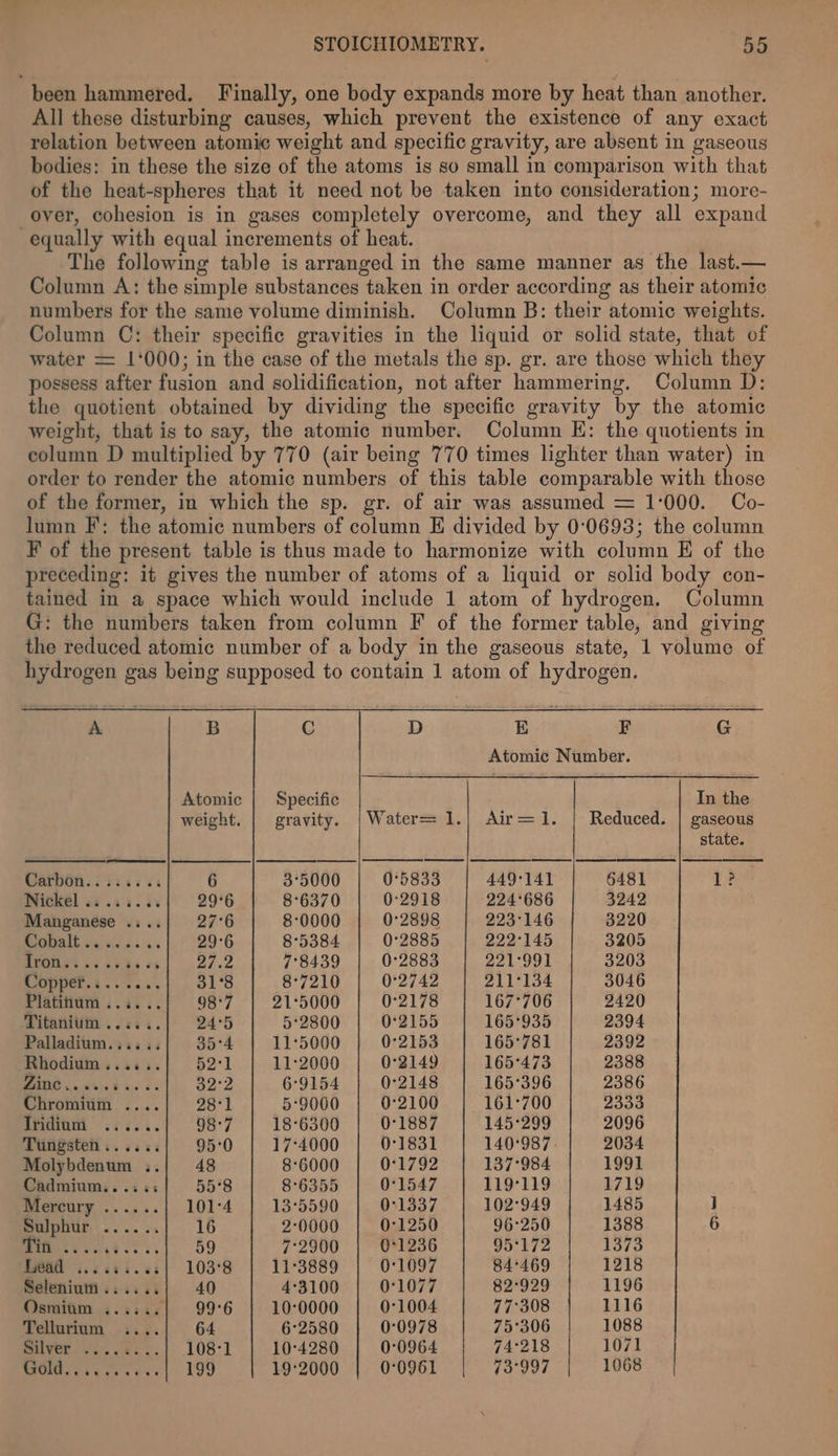 been hammered. Finally, one body expands more by heat than another. All these disturbing causes, which prevent the existence of any exact relation between atomic weight and specific gravity, are absent in gaseous bodies: in these the size of the atoms is so small in comparison with that of the heat-spheres that it need not be taken into consideration; more- over, cohesion is in gases completely overcome, and they all expand equally with equal increments of heat. The following table is arranged in the same manner as the last.— Column A: the simple substances taken in order according as their atomic numbers for the same volume diminish. Column B: their atomic weights. Column C: their specific gravities in the liquid or solid state, that of water = 1'000; in the case of the metals the sp. gr. are those which they possess after fusion and solidification, not after hammering. Column D: the quotient obtained by dividing the specific gravity by the atomic weight, that is to say, the atomic number. Column E: the quotients in column D multiplied by 770 (air being 770 times lighter than water) in order to render the atomic numbers of this table comparable with those of the former, in which the sp. gr. of air was assumed = 1:000. Co- lumn F; the atomic numbers of column E divided by 0:0693; the column F of the present table is thus made to harmonize with column E of the preceding: it gives the number of atoms of a liquid or solid body con- tained in a space which would include 1 atom of hydrogen. Column G: the numbers taken from column F of the former table, and giving the reduced atomic number of a body in the gaseous state, 1 volume of hydrogen gas being supposed to contain 1 atom of hydrogen. A B C D E F G Atomic Number. Atomic | Specific In the weight. | gravity. |Water=1.| Air=1. | Reduced. | gaseous state. Carbon........ 6 3°5000 0°5833 449°14] 6481 1? Wickel si .as.ss | 29°6 8°6370 0:2918 224°686 3242 Manganese .... 27°6 80000 0°2898 223°146 3220 Sieualt seve a.s.| ° 29-6 8°5384 0°2885 222°145 3205 BPOst bh cuts cg] . 27.2 7°8439 0°2883 221°991 3203 Depperii.ss...) . 31°S 8°7210 0°2742 211°134 3046 Platinum....../ 98°7 21°5000 0°2178 167°706 2420 Titanium ...... 24°5 5°2800 0°2155 165°935 2394 Palladium..i...| 35°4 11°5000 0°2153 165°781 2392 Rhodium...s:.| 52:1 11-2000 0°2149 165°473 2388 MING. aan wae es], 32°2 6°9154 0°2148 165°396 2386 Chromium ....| 28:1 5°9000 0°2100 161°700 2333 rium shisi.} (98-7 18-6300 0°1887 145°299 2096 Tungsten ...... 95°0 17°4000 0°1831 140°987 2034 Molybdenum .. 48 8°6000 0°1792 137°984 1991 Cadmium... i: 55°8 8°6355 0°1547 119°119 1719 Mercury ......| 101°4 13°5590 0°1337 102°949 1485 J Sulphur... .... 16 2°0000 0°1250 96°250 1388 6 MimAteeiieit ss) 59 7°2900 0°1236 95°172 1373 Lead ...iss.55{ 103°8 11°3889 0°1097 84°469 1218 Selenium ...... 40 4°3100 0°1077 82°929 1196 Osmium ......| 99°6 10°0000 0°1004 77°308 1116 Tellurium .... 64 6°2580 0°0978 75°306 1088 myer cur. .ec.. | 108-1 10°4280 0°0964 74°218 1071 MUM vigsestee| 199 19°2000 0°0961 73°997 1068