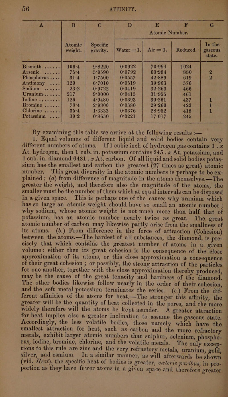 A B Cc. D E F eo Atomic Number. Atomic Specific In the weight. | gravity. | Water=1.| Air=1. | Reduced. | gaseous state. ipismntas si. 2. 106°4 9°8220 0°0922 70°994 1024 INV SOTHO) ss Se 75°4 5°9590 0:0792 60°984 880 2 Phosphorus .... 31°4 1°7500 0°0557 42-889 619 2 Antimony ....] 129 6°7010 0°0519 39°963 576 NOON’ 's « Taue « 23°2 0°9722 0°0419 32°263 466 Uranitim; 0.) 27 9:0000 0°0415 31°955 461 ROGUS Ay ar scant 20 4°9480 0°0393 30°261 437 J Bromine 5 sis. 78°4 2°9800 0°0380 29°260 422 1 Chlorine ...... athe | 13333 0°0376 28°952 418 1 Potassium .... 39:2 0°8650 0°0221 17°017 245 By examining this table we arrive at the following results :— 1, Equal volumes of different liquid and solid bodies contain very different numbers of atoms. If1 cubic inch of hydrogen gas contains 1. At. hydrogen, then 1 cub. in. potassium contains 245 . x At. potassium, and 1 cub. in. diamond 6481. At. carbon. Of all liquid and solid bodies potas- sium has the smallest and carbon the greatest (27 times as great) atomic number. This great diversity in the atomic numbers is perhaps to be ex- plained ; (a) from difference of magnitude in the atoms themselyes.—The greater the weight, and therefore also the magnitude of the atoms, the smaller must be the number of them which at equal intervals can be disposed in a given space. This is perhaps one of the causes why uranium which has so large an atomic weight should have so small an atomic number ; why sodium, whose atomic weight is not much more than half that of potassium, has an atomic number nearly twice as great. The great atomic number of carbon may likewise partly arise from the smallness of its atoms. (6.) From difference in the force of attraction (Cohesion) between the atoms.—The hardest of all substances, the diamond, is pre- volume: either then its great cohesion is the consequence of the close approximation of its atoms, or this close approximation a consequence of their great cohesion ; or possibly, the strong attraction of the particles for one another, together with the close approximation thereby produced, may be the cause of the great tenacity and hardness of the diamond. The other bodies likewise follow nearly in the order of their cohesion, and the soft metal potassium terminates the series. (c.) From the dif- ferent affinities of the atoms for heat.—The stronger this affinity, the widely therefore will the atoms be kept asunder. A greater attraction for heat implies also a greater inclination to assume the gaseous state. Accordingly, the less volatile bodies, those namely which have the smallest attraction for heat, such as carbon and the more refractory metals, exhibit larger atomic numbers than sulphur, selenium, phospho- rus, iodine, bromine, chlorine, and the volatile metals. The only excep- tions to this rule are zinc and the very refractory metals, uranium, gold silver, and osmium. In a similar manner, as will afterwards be show (vid. Heat), the specific heat of bodies is greater, ceteris paribus, in pro-