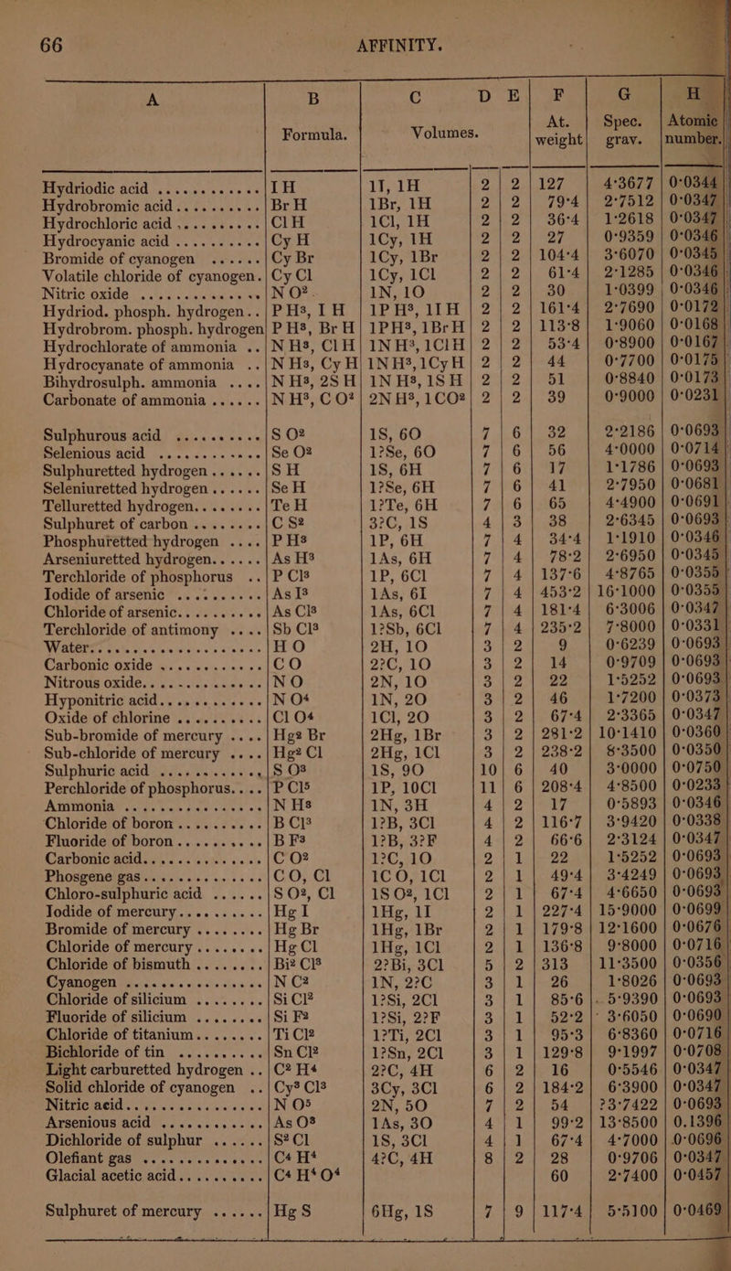 PAVONIOCIC ACID 4 5055 20.06 4+ Hydrobromic acid.......... Hydrochloric acid ,......... Hydrocyanic acid . Bromide of cyanogen Volatile chloride of eyanogen Nitric oxide .... : Hydriod. phosph. hydrogen. . Hydrobrom. phosph. hydrogen Hydrochlorate of ammonia .. Hydrocyanate of ammonia .. Bihydrosulph. ammonia .... Carbonate of ammonia...... Sulphurous acid .......... Selenious acid ........+se. Sulphuretted hydrogen .. Seleniuretted hydrogen .. Telluretted hydrogen........ Sulphuret of carbon ........ Phosphuretted hydrogen .... Arseniuretted hydrogen. . Terchloride of phosphorus F Todide of arsenic .......... Chloride of arsenic. eet Terchloride of antimony eons Water.. Rieti ia h Ribs ace Carbonic oxide pis 8 iedin eine Nitrous oxide. . ieuh Paani sas Hyponitric ee Sd TS Oxide'of chlorine ..:4.'25 4%. Sub-bromide of mercury .... Sub-chloride of mercury . Sulphuric acid ..... Perchloride of phosphorus. Ammonia .... Chloride of boron . Fas Fluoride of boron . ee me Carbonic acid. . Phosgene gas. ALTE Chloro- sulphuric ‘acid Fa he ‘an Todide of mercury.. Bromide of mercury . eee oe Chloride of mercury ........ Chloride of bismuth ........ DREN vince «alas viaidye hee ais Chloride of silicium ........ Fluoride of silictum ........ Chloride of titanium. Bichloride of tin ...... Light carburetted hydrogen .. Solid chloride of ereeee n Nitric acid.. Pale Arsenious acid . since Dichloride of sulphur sp Olefiant 928°. .'.5 22. Glacial acetic acid.. eeee ee eae Sulphuret of mercury ...... B Formula. IH BrH ClH .|Cy Br Cy Cl N O?. PH3, 1H PH, Br N As, ClH N Hs, Cy H N H3, 28H N H, C O? C 1Br, 1H 1Cl1, 1H 1Cy, 1H 1Cy, 1Br 1Cy, 1Cl IN, 10 1P H’, 11H 1PH3, 1BrH 1N H?, 1ClH IN H3,1Cy H IN H3,1SH 2N H3, 1CO2 1S, 60 1?Se, 60 1S, 6H 1?Se, 6H 1?Te, 6H 3?C, 18 1P, 6H lAs, 6H 1P, 6Cl 1As, 61 1As, 6Cl 1?Sb, 6Cl 20,10 2?C, 10 2N,10 1N, 20 1Cl, 20 2Hg, 1Br 2Hg, 1Cl 18, 90 1P, 10Cl IN, 3H 1?B, 3Cl 1?B, 3?F 1?C, 10 1C O, 1Cl 1S 02, 1Cl 1Hg, 11 1Hg, 1Br 1Hg, 1Cl 2?Bi, 3Cl IN, 2?C 1?Si, 2Cl 1?Si, 2?F 1?Ti, 2CI 1?Sn, 2Cl 2?C, 4H 3Cy, 3Cl 2N, 50 1As, 30 1S, 3Cl 42°C, 4H 6Hg, 18 OR RUARWWWWWONNNNNN ABA SE wo &amp; &amp; Oo CONSTANTIA RTS WYNN NYYNNNYNNWN | bo ROY toe te SoBe SS fee DKK NYONN HK KE SB ENE HE RK HE EE NONONDONNNNNYNNKKKH KES KHRWAAOOS weight 127 79°4 36°4 27 104°4 61°4 30 161°4 113°8 53°4 44 51 39 32 56 G Spec. grav. 2°7512 1°:2618 0°9359 3°6070 2°1285 1°0399 2°7690 1:9060 0°8900 0°7700 0°8840 0°9000 2°2186 4°0000 1°1786 2°7950 4°4900 2°6345 1°1910 2°6950 4°8765 16°1000 6°3006 7°8000 0°6239 0°9709 1°5252 1°7200 2°3365 10°1410 8°3500 3°0000 4°8500 0°5893 3°9420 2°3124 1°5252 3°4249 4°6650 15°9000 12°1600 9°8000 11°3500 1°8026 6°8360 9°1997 0°5546 6°3900 ?3°7422 13°8500 0°9706 2°7400 5°5100