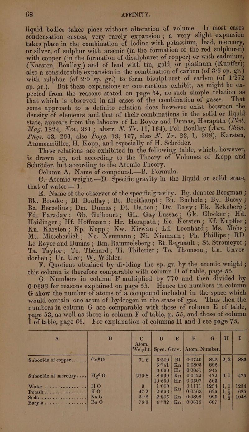 } ts liquid bodies takes place without alteration of volume. In most cases condensation ensues, very rarely expansion; a very slight expansion takes place in the combination of iodine with potassium, lead, mercury, or silver, of sulphur with arsenic (in the formation of the red sulphuret) with copper (in the formation of disulphuret of copper) or with cadmium, (Karsten, Boullay,) and of lead with tin, gold, or platinum (Kupffer) ; also a considerable expansion in the combination of carbon (of 3°5 sp. gr.) with sulphur (of 2:0 sp. gr.) to form bisulphuret of carbon (of 1:272 sp. gr.). But these expansions or contractions exhibit, as might be ex- pected from the reasons stated on page 54, no such simple relation as that which is observed in all cases of the combination of gases. That some approach to a definite relation does however exist between the density of elements and that of their combinations in the solid or liquid state, appears from the labours of Le Royer and Dumas, Herapath (Phil. Mag. 1824, Nov. 321; abstr. NV. Zr. 11, 164), Pol. Boullay (Ann. Cham. Phys. 48, 266, also Pogg. 19, 107, also WV. 7'r. 23, 1, 208), Karsten, Ammermiiller, H. Kopp, and especially of H. Schroder. These relations are exhibited in the following table, which, however, is drawn up, not according to the Theory of Volumes of Kopp and Schroder, but according to the Atomic Theory. Column A. Name of compound.—B. Formula. ©. Atomic weight.—D. Specific gravity in the liquid or solid state, that of water = 1. EK. Name of the observer of the specific gravity. Bg. denotes Bergman ; Bk. Brooke ; Bl. Boullay ; Bt. Breithaupt ; Bu. Bucholz; By. Bussy ; Bz. Berzelius; Dm. Dumas; Dt. Dalton; Dv. Davy; Ek. Eckeberg ; Fd. Faraday; Gb. Guibourt; GL. Gay-Lussac; Gk. Glocker; Hd. Haidinger ; Hf. Hoffmann; Hr. Herapath; Ke. Kersten; Kf. Kupffer 5 Kn. Karsten; Kp. Kopp; Kw. Kirwan; Ld. Leonhard; Ms. Mohs; Mt. Mitscherlich; Ne. Neumann; Ni. Niemann; Ph. Phillips; RD. Le Royer and Dumas ; Rm. Rammelsberg ; Rt. Regnault ; St. Stromeyer ; Ta. Taylor; Te. Thénard; Ti. Thilorier; To. Thomson ; Un. Unver- dorben ; Ur. Ure; W. Wohler. F. Quotient obtained by dividing the sp. gr. by the atomic weight ; this column is therefore comparable with column D of table, page 55. G. Numbers in column F multiplied by 770 and then divided by 0:0693 for reasons explained on page 55. Hence the numbers in column G show the number of atoms of a compound included in the space which would contain one atom of hydrogen in the state of gas. Thus then the numbers in column G are comparable with those of column E of table, page 53, as well as those in column F of table, p. 55, and those of column I of table, page 66. For explanation of columns H and I see page 75. A B C D E F Gi ty ll Atom. Weight.| Spec. Grav. | Atom. Number. Suboxide of copper...... Cuz0 71:6 | 5-300} Bl | 0°0740| 822 |2,2| 883 5°751 | Kn | 0°0803] 892 6°093 | Hr | 00851} 9465 Suboxide of mercury....| Hg? O 210°8 | 8:950| Kn | 0°0425| 472 |6,1]| 475 10°690 | Hr | 0°0507| 563 WiRiOE &lt;2 ews cose 2's ILO 9 1°000 K 0-1111| 1234 | 1,1} 1234 Pedece fot. ce oS KO 472 | 2°656}°* | 0:0563} 625 |1,4| 625 BG Heel ln dalee ae siete he NaG 31:2 | 2°805| Kn | 0:0899| 999 |1,41 1048 avyte see hada t Ba O 766 | 4°732| Kn| 0:0618| 687