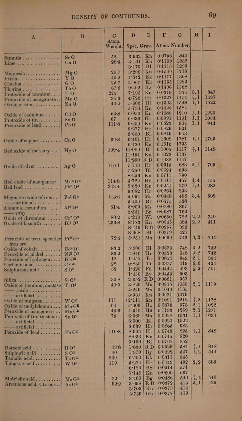 A B on D E F G H I Atom. Weight.| Spec. Gray. | Atom. Number. PMID BINS tive Ose We, ole’ SrO 52 3°932 | Kn | 00756} 840 Gane i CaO 38°5 | 3°161| Kn} 0°1109| 1232 3°179 | Bl | 0:1115] 1239 Mingaemia. dss. . 5... MgO 20°7 | 3200 | Kn | 0°1546} 1718 ES YO 40:2 | 4°842| Ek | 0°1177] 1308 ST PETE GO 25:7 | 2°967 | Ek} 01155} 1283 yA ORS er Tho 67°6 | 9-402 | Bz | 0°1406 | 1562 Protoxide of uranium....| UO 225 7-193 | Kn | 00319} 354 /3,1| 347 Protoxide of manganese..| Mn O 35°6 | 4°726 | Hr | 0:1327| 1474 | 3,1] 1497 Meee ZING. Seie-s) 03s «a, 0 Zn O 40:2 | 5:600| Bl | 0:1393| 1548 | 1,1} 1522 §°734 | Kn | 0°1426} 1584 Oxide of cadmium ...... CaO 63°8 | 6-950] Kn | 0°1089| 1210 |1,1) 1220 Protoxide of tin......... Sn O 67 6:639 | Hr | 0°0991} 1101 |1,1] 1034 Protoxide of lead ....... PbO 111:8 | 9:209 | Kn] 0°0823} 944 ]1,1} 944 9:277 | Hr | 0°0829} 921 9:600 | Bl | 0°0849| 943 Oxide of copper ........ CuO 39:8 | 6°401 | Hr | 071608} 1787 | 1,1} 1763 6°430 | Kn | 0°1616} 1795 Red oxide of mercury....| Hg O 109°4 | 11-000 | Bl | 0°1005| 1117 | 1} 1148 11191 | Kn | 071023} 1137 11°290 ;|R D} 0:°1032| 1147 Oxide of silver ......... AgO _} 1161 | 7:143] Hr | 0°0615| 683 |2,1} 709 7°250 | Bl | 0°0624| 693 8°256 | Kn | 0°0711] 790 Red oxide of manganese .| Mn? O04 114°8 | 4°722| Hd} 0°0411| 457 |4,4) 465 LO ee ee Pb? O* 3434 | 8°620 | Kn | 0°0251| 279 |1,4| 282 9-082 | Hr | 0°0264| 293 Magnetic oxide of iron...| Fe? O4 113-6 | 5°094! Ms | 0°0448| 498 |3,4] 509 RUMEN S oo eh ss 0 §°400 | B1 | 0°0475| 528 Alumina, corundum ...,.| Al? 03 51:4 | 3°909| Ms |} 0:0780| 867 POMS cece et. ss $°531 | Br | 0:0687| 763 Oxide of chromium ..... Cr? 08 80:2 | 5°210] W1| 0°0650| 722 |2,2| 749 Oxide of bismuth ..... .| Bi?.08 936°8 | 8173 | Kn | 0°0345| 383 |2,2} 411 8°449 |R D| 0°0357| 396 8°968 | Bl | 0°0379| 421 Peroxide of iron, specular| Fe? 0% 784 | 5°251|Ms| 0:0669| 743 |3,2} 744 iron ore Oxide of cobalt......... Co? 03 83:2 | 5°600] Bl | 0°0673| 748 |3,2| 742 Peroxide ef nickel ...... Ni2 03 83:2 | 4°846| Hr | 0°0583| 648 |38,2] 742 Peroxide of hydrogen....} H O? 17 1°452 | Te | 00854} 949 /2,1] 354 COrDOAie ACId..« 66 ieee. C 02 22 0°830 | Ti | 0°0377| 419 |6,6| 424 Sulphurous acid........ S 02 32 1°420} Fd | 0°0444] 493 14,21 601 1°450 | By | 0°0453| 503 ne r Si O2 30°8 | 2°652|RD|0°0861| 957 Oxide of titanium, anatase) TiO? 40°5 | 3°826 | Ms] 0°0945] 1050. | 2,1} 1119 Ao Ope 4:249 | Ms | 071049} 1165 artical ... 0.8. bee 3°93) | Kn | 0°0971 |} 1079 Oxide of tungsten....... W 02 111 12°111 | Kn | 0:1091| 1212 | 3,2} 1178 Oxide of molybdenum ...| MoO? 64 5°606 | Bz | 0°0876| 973 |2,1] 1022 Peroxide of manganese ..| Mn 02 436 | 4:940 | Hd | 01133] 1259 ; 2,1] 1271 Peroxide of tin, tinstone .| Sn O2 75 6°960 | Ms | 0°0928} 1031 |1,1] 1034 BOUBCIAD. uo e'a so 6°900 | Bl | 0°0920} 1022 BOUL 2 ed oes see 6°639 | Hr | 0°0885| 983 Peroxide of lead..... »--| PbO? 119-8 | 8:903 |} Hr | 0°0743| 825 | 3,1] 848 8-933 | Kn | 0°0745| 828 9-190} Bl | 0°0767| 852 ; Boracic acid ........... BO3 438 | 1°830|R Dj) 0:0526] 584 }3,1) 848 Sulphuric acid ......... S 08 40 1:970 | By | 0°0492| 647 | 3,2) 544 Tantalic acid........... TaO? 209 6°500 | Ek | 0°0311| 845 Tungstic acid..........| WO? 119 §:274| Hr | 0°0443] 492 |2,2| 685 6°120| Bz | 0°0514| 571 | 7°140| Kn | 0:0600} 667 Molybdic acid.......... MoO5 72 3°460 | Bg | 0°0486} 540 $,8] 540 Arsenious acid, vitreous..| As 03 99:2 | 3°698|RD| 0°0372; 413 |5,1| 429 3°703 | Kn | 00373] 414 3°739 | Gb | 00377] 419