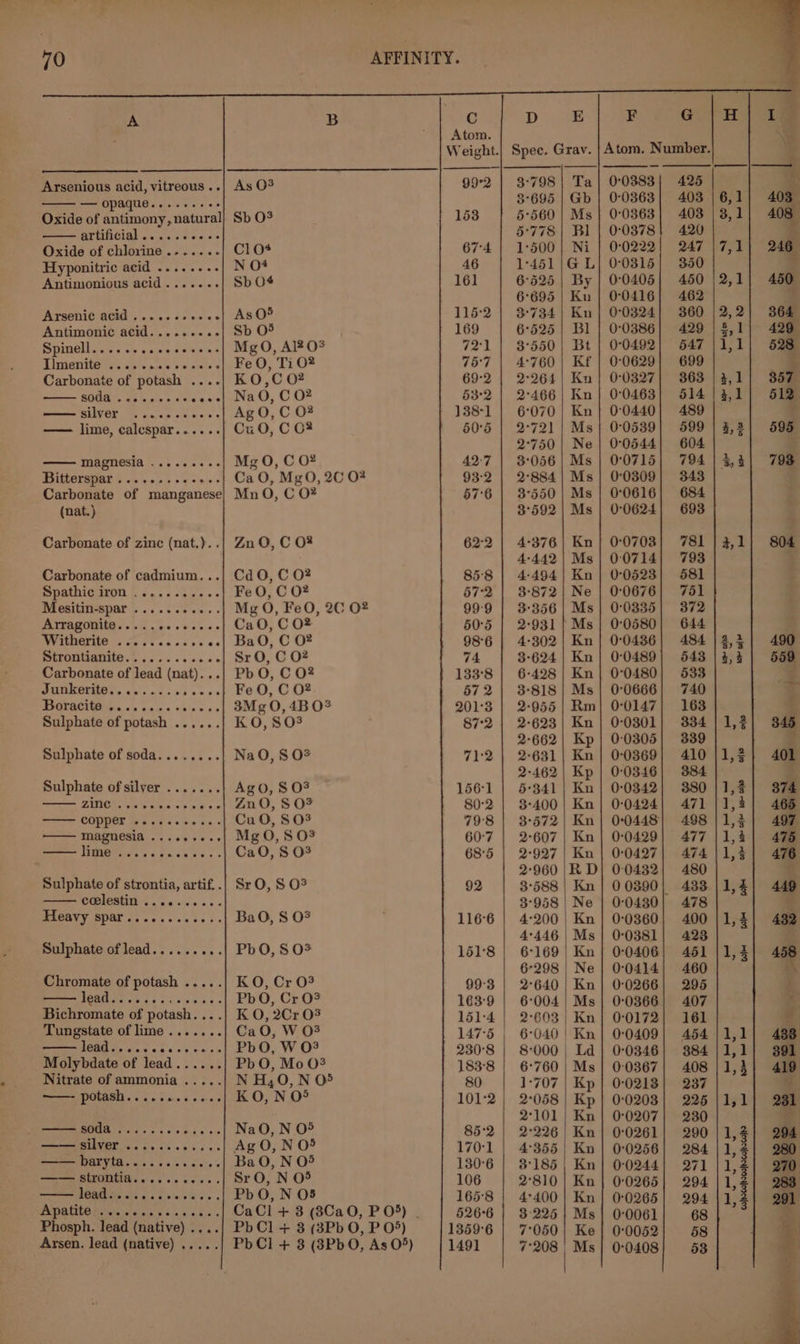 Arsenious acid, vitreous .. — opaque.......++ VELCIN! weiss eles Oxide of chlovine....... Hyponitric acid ........ Antimonious acid....... ALSeni€ ACIG . ccc sseces Antimonic acid........- Spinell.......008 cevees NL JaeIVe decisis susie eisieta Carbonate of potash .... SOUMY. sis tasle sie wrests —— silver Magnesia .......- Bitterspar ....5.-.0cee (nat.) Carbonate of zinc (nat.}).. Carbonate of cadmium... MpPAthiGgTON | s..- acess Mesitin-spar ........... Arragonite..... me sh ewse Witherite ...... IRE PSETOTIUIANITO. G.cc.cc es vss o Carbonate of lead (nat)... STIPE GRIEG We ial soe ne. 5 #0 Boracite ...... Sulphate of potash . Sulphate of soda....... ZINC. cas es &lt;8 es COPPET “sf ose sean « MAGNESIA .. 200 v0 ee pee MING es sc dae e ees Sulphate of strontia, artif. . CCDIOSEIE 2). es 'ss 2 es BLCAVY SPAY. aes scase: Sulphate of lead.... Picea Peed std eisseiet Bichromate of potash. Tungstate of lime....... a ee eee te Molybdate of lead...... Nitrate of ammonia ..... Potash... Face eacs ROMTILE TERS 6 ee ols ht a) evs OPV IG ost vale 0 n's:0's BINODMA. ost os aes. POR sisi s fbi ster s PPOTEO Riss diols wb .+.5/« ai. Phosph. lead (native) . Arsen. lead (native) ..... B C Atom. As 03 99°2 Sb O32 153 C104 674 N O4 46 Sb 04 161 AsO® 115°2 Sb 05 169 MgO, Al? 0% 721 Fe O, Ti 02 757 KO,C 02 69°2 Na O, C O2 53°2 Ag O, C 0? 138-1 CuO, C C2 50°5 Mg O, C 02 42:7 Ca O, MgO, 20 O2 93°2 Mn O, C O02 57°6 Zu O, C 0? 62°2 Cd O, C O02 85'8 Fe O, C 0? 57°2 Mg O, FeO, 2C O2 99:9 CaO, C O02 50°5 BaO, C 02 98°6 Sr O, C O02 74 Pb O, C O02 133°8 Fe O, C 02 57 2 3Mg 0, 4B 02 201°3 KO, S08 87°2 NaQO, 8 OF 71:2 Ago, $08 156-1 ZnO, S$ O02 80°2 CuO, S03 79'8 MgO, 8 03 60°7 CaO, $ 02 68°5 Sr O, S$ 03 92 BaO, 8 0% 116°6 PbO, 8 O&amp; 151°8 KO, Cr 0% 99°3 PbO, Cr O% 163°9 K O, 2Cr 03 1514 CaO, W 02 147°5 | PbO, W O3 230°8 PbO, Mo O02 183°8 N H,0, N 05 80 KO, N 05 101°2 NaO, N O5 85°2 Ag O, NO5 170°1 Ba O, N O5 130°6 Sr O, N 05 106 Pb O, N O8 1658 CaCl + 3 (8CaO, POS) | 526°6 Pb Cl + 3 (3Pb O, P O°) 1359°6 PbCl + 3 (3Pb0O, As 0) 1491 D 3°798 3°695 5°560 5778 1°500 1°451 6-525 6°695 o734 6°525 3°550 4°760 2°264 2°466 6°070 2°721 2°750 3°056 2°884 3°550 3°592 4-376 4°4.42 4-494 3°872 3°356 2°931 4-302 3°624 6-428 3°818 2°955 2-623 2°662 2°631 2-462 5°341 3°400 3°572 2°607 2°927 2°960 3°588 3°958 4°200 4°446 6°169 6°298 2°640 6°004 2°603 8-000 6°760 1-707 2°058 2°101 2°226 4°355 3°185 2°810 4°400 3°226 7°050 E Ta Gb Ms Bl Ni GL By Kn Kn Bl Bt Kf Kn Kn Kn Ms Ne Ms Ms Ms Ms Kn Ms Kn Ne Ms Ms Kn Kn Kn Ms Rm Kn Kp Kn Kp Kn Kn Kn Kn Kn RD Kn Ne Kn Ms Kn Ne Kn Ms F 0:0383 0-0363 0°0363 0:0378 0-:0222 0°0315 0:0405 00416 0°0324 0°0386 0°0492 0:0629 0°0327 00463 0°0440 0°0539 0°0544 0°0715 0°0309 0°0616 00624 0:0703 00714 0°0523 0°0676 0°:03365 0:0580 0°0436 0°0489 0°0480 0:0666 0°0147 0:0301 0:0305 0-0369 0:03.16 0:0342 0:0424 0°0429 0°0427 0:0432 0 0390 0-0360 0-0381 0:0406 00414 00266 0:0366 0:0172 0:0409 00346 00367 00213 0:0203 0°0207 0°0261 0°0256 0:0244 00265 0:0265 0:0061 0°0052 0:0408 G 425 403 403 420 247 350 450 462 360 429 547 699 363 514 489 599 604 794 343 684 693 781 793 581 751 372 644 484 543 533 740 163 334 339 410 384 380 471 498 477 A474. 480 433 478 400 423 451 460 295 407 161 454 384 408 237 225 230 290 284 6,1 3 3,1 4 7,1 P 2,1] 450 2,2| 364 §.1| 420 1,1| 628 4,1 357, 3, 1 512 3,3) 595 3,3| 798 3,1| 804 33 | 490 44 | 559 1,3| 345 1,3| 401 1,2| 3874 1,3] 465 1,3] 497 1,4] 475 1,3| 476 1,3) 449 1,%| 432 1,4] 458 \ 1,1] 438 1,1} 391 1,3| 419 bet | 1,1} 2381 1,3| 204 1,2| 280 1, 1, 1,