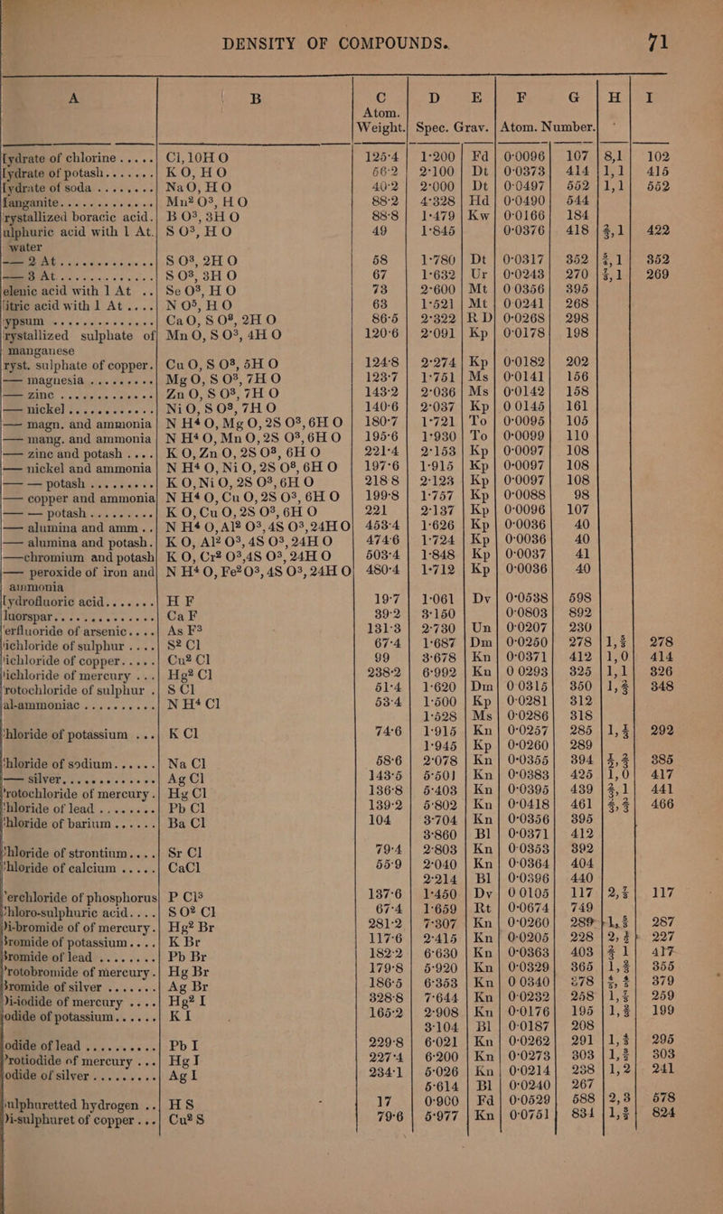 A . 5B C D E F G I : Atom. Weight.) Spec. Grav. | Atom. Number. [ydrate of chlorine.....| Cl, 10HO 125°4 | 1:200| Fd} 00096] 107 102 [ydrate of potash....... KO, HO 662 | 2°100 | Dt | 0:0373| 414 415 [ydrate of soda ....,...) NaO, HO 40°2 | 2°000| Dt | 0:0497] 552 552 fanganite....... sees Mn? 0°,HO 88'2 | 4°328| Hd| 0°0490; 6544 irystallized boracic acid.) B O*?,3HO 88:8 | 1:479|} Kw] 00166; 184 ulphurie acid with 1 At.| S 0°, HO 49 1845 0°0376} 418 422 water PEM MENG Sia) a /aliwi(e o's ete) «0 $ 03, 2H O 58 1-780 | Dt | 0°0317| 352 352 BEMIU. 6ie seis spies S$ 03,3H O 67 1°632 | Ur | 0°0243|) 270 269 elenic acid with 1 At ..| SeO?, HO 73 2°600 | Mt | 00356] 395 fitric acid with 1 At....| N05, HO 63 1°521 | Mt | 0:0241] 268 FPOSUM «2 cece ee se ves CaO, S 08, 2HO 86°5 | 2°322|R D!/ 0-0268} 298 irystallized sulphate of| MnO, 8S O°, 4H O 120°6 | 2°091| Kp} 00178; 198 manganese ryst. sulphate of id ad CuO, 8 03, 5HO 1248 | 2°274| Kp} 0:0182| 202 -— magnesia .......-.| MgO, 8 03, 7H O 123-7 | 1°751| Ms} 00141] 156 PEAS 5 os wie cin on ss. 016 Zn O, S 08, 7H O 143°2 | 2°036} Ms] 0°0142| 158 Gee MICK] 5. occas cess NiO, 8 08, 7HO 140°6 | 2°037| Kp| 00145] 161 — magn. and ammonia} N H4 O, Mg 0,28 03,6HO | 180-7 | 1°721| To | 0:0095} 105 — mang. and ammonia| N H*0O, Mn O, 28 03,6HO | 195°6 | 1°930} To | 0:0099} 110 — zinc and potash ....| KO, Zn 0, 28 03, 6H O 221°4 | 2°153 | Kp} 0:0097|} 108 — nickel and ammonia| N H4 O, Ni O, 28 ‘08, 6H O 197°6 | 1-915 | Kp] 0°0097| 108 —— potash ......... K O, Ni O, 28 03,6H O 2188 | 2-123 | Kp| 0°0097| 108 — copper and ammonia] N H4 0,Cu 0,28 03,6HO | 1998 | 1:757 | Kp | 0:0088 98 I—- — potash......... K O, Cu O, 28 03, 6H O 221 2:137 | Kp | 0:0096| 107 — alumina and amm..| N H4 0, Al? 03,48 03,24HO| 4534 | 1:626 | Kp | 0:0036 40 — alumina and potash.| K O, Al? O°, 48 0%, 24H O 4746 | 1:724 | Kp | 0:0036 40 —chromium and potash} K O, Cr? 03,48 O%, 24H O 503°4 | 1-848 | Kp | 0°:0037 4] — peroxide of iron and| N H4 0, Fe203, 4S 03, 24H O| 480°4 | 1-712 | Kp | 0:0036| 40 | ammonia (ydrofluoric acid.......| H F 19°7 | 1-061 | Dv} 0°0538| 598 RMAs ss Sine ass «0 CaF 39°2 | 3°150 0°0803| 892 ‘erfluoride of arsenic....| As F? 131:3 | 2:730 | Un} 0:0207| 230 ‘ichloride of sulphur ....| S? Cl 67-4 | 1:687 |Dm]| 0°0250} 278 3 | 278 ichloride of copper..... Cu2 Cl 99 3°678 | Kn} 0°0371] 412 O| 414 Hichlor ide of mer cury . .| Hg? Cl 238-2 6°992 Kn | 0 0293 325 1 326 ‘rotochloride of sulphur .| SCI 51-4 | 1-620 | Dm} 00315} 350 Z| 348 al- MIBUIONIAC ....5 +005 N H4 Cl 534 | 1500 | Kp | 00281} 312 | 1528 | Ms| 0:0286| 318 etinte potassium... .|, K Cl 746 | 1-915 | Kn] 0:0257| 285 |1,£} 292 | 1:945 | Kp | 0:0260| 289 thloride of sodium...... Na Cl 586 | 2°078 | Kn | 0:0355| 394 [4,2] 385 I—— Silver, ...e.e-. .| Ag Cl 143°5 | 6°50) | Kn} 0°0883| 425 |1,0} 417 | atochloride of mereury Hg Cl 136'8 | 6-403 | Kn | 0°0395| 439 |4,1| 441 hloride of lead . a5 Pb Ll 1392 | 5802 | Kn} 0°0418| 461 |4,3| 466 thloride of EN ore hh Ba Cl 104 3°704 | Kn | 0°0856| 395 3°860 | Bl | 0°0371} 412 Uhloride of strontium....| Sr Cl 79'4 | 2:803 | Kn} 0:0353| 392 thloride of calcium ..... CaCl 559 | 2040 | Kn| 0:0364| 404 2:214 | Bl | 0°0896| 440 “erchloride of aan P Cis 137°6 | 1-450 | Dv| 00105} 117 |2,%| 117 thloro-sulphurie acid. ...| SO? Cl 67-4 | 1:659 | Rt | 0-0674| 749 )i-bromide of of mereuy. Hg? Br 281:2.| 7°307 | Kn | 0:0260| 28% p13 | 287 Sromide of potassium.. K Br 117-6 2°415 | Kn 0:0205 228 | 2, 3 227 bromide SS Cr Pb Br 182-2 | 6-630 | Kn | 0°0363) 403 |3 1) 417 ?rotobromide of mercury .| Hg Br 179°8 | 5°920 | Kn} 0:0829| 365 |1,3] 355 promide of silver ....... Ag Br 186°5 | 6°353 | Kn | 00840] 878 |%,%| 379 Ji-iodide of mercury ....| Hg? I 3288 | 7:644 | Kn | 0:0232| 258 )1,3| 259 rodide of potassium...... KI 165:2 | 2:908 | Kn] 00176] 195 |1,3| 199 i 3104 | BI | 0:0187} 208 lodide of lead ....... ..-| PoI 229-8 | 6-021 | Kn | 0:0262| 291 |1,%| 295 Protiodide of mercury ...| Hg I 227:4 | 6-200 | Kn | 0:0273| 303 |1,%} 303 lodide of silver......... | Ag I 9341 | 6:026 | Kn} 0°0214| 2588 )1,2| 241 5614 | Bl | 0:0240| 267 ulphuretted hydrogen ..| HS . 17 0:900 | Fd | 0:0529| 588 phe Di-sulphuret of copper...| Cu®S 796 | 5977 | Kn} 00751} 834