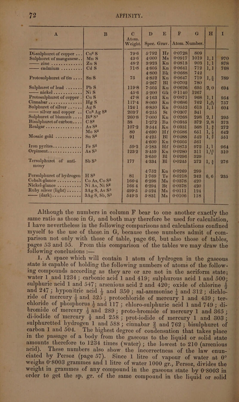 A B CG | D.dhUECL. FB. eee Weight.| Spec. Grav. | Atom. Number, Di-sulphuret of copper ...| Cu?S Hr | 0°0728; 809 ; Sulphuret of manganese..| Mn S Ms | 0°0917| 1019 | 1,1] 970 Zines, nc ga cuahon an toe Zn8 Kn | 0:0813} 903 }1,1] 878 cadmium .&lt;..s 2. Cd8 Kn | 0:0641) 712 /1,1} 768 Bk | 0:0668| 742 Protosulphuret of tin . Sn 8 Kn | 0:0647| 719 |1,3] 789 Bl | 0:0702| 780 Sulphuret of lead ....... Pbs Kn | 0°0626] 695 |2,0] 694 NICKEL» cee cancun NiS Gk | 071140} 1267 Protosulphuret of copper .} CuS Kn | 0°0871| 968/1,1] 954 maar wa acts s HRS HgS$ Kn | 0°0686} 762 |1,%] 757 Sulphuret of silver ......} AgS Kn | 0°0552| 613 /1,1} 604 silver and eopper ..| Cu® Ag S? St | 0°0307} 341 Sulphuret of bismuth ....] Bi? S3 Kn | 0°0268| 298 |2,1] 295 Bisulphuret of carbon... .} CS? Bz | 0°0335| 372 |2,8| 3873 ON eee eee As S? Kn | 00331] 368 /1,2] 272 Mo S? Hf | 00586] 651 |1,5| 642 Mosaic gold ..... ioves Sn S2 Bl | 0°0488| 542 |1,%} 561 Kn | 0°0505| 561 PEO OUTINGS oc a ov 5 «0 0% Fe S? Hf | 0:0875| 972 /1, 964 POPPI. Gs eae oe ss one As $$ Kn | 0°0280] 311 /1,4] 310 Bl | 0:0296} 329 Tersulphuret of anti- | SbS° Bl | 0°0245) 272 41,8] 276 mony Kn | 0:0269} 299 Persulphuret of bydrogen| H $5 Te | 90-0218} 242 |6,6] 235 Cobalt-glance .......... Co As, Co S? Ms | 0:0378| 420 Nickel-glance .......... Ni As, Ni S? Bt | 0°0378| 420 Ruby silver (light) ...... 3Ag 58, As 89 Ms} 00111} 124 (dark}..........+.| 3AgS, Sb, $3 Ms | 0:0106| 118 Although the numbers in column F bear to one another exactly the same ratio as those in G, and both may therefore be used for calculation, I have nevertheless in the following comparisons and calculations confined myself to the use of those in G, because these numbers admit of com- parison not only with those of table, page 66, but also those of tables, _ pages 53 and 55. From this comparison of the tables we may draw the following conclusions :— 1. A space which will contain 1 atom of hydrogen in the gaseous state is capable of holding the following numbers of atoms of the follow- ing compounds according as they are or are not in the aeriform state; water 1 and 1234 ; carbonic acid 1 and 419; sulphurous acid 1 and 500; sulphuric acid 1 and 547; arsenious acid 2 and 420; oxide of chlorine 4 and 247 ; hyponitric acid 4 and 350; sal-ammoniac + and 312; dichlo- ride of mercury 3 and 325; protochloride of mercury 1 and 439 ; ter- chloride of phosphorus 3 and 117 ; chloro-sulphurie acid 1 and 749; di- bromide of mercury 3 and 289; proto-bromide of mercury 1 and 365 ; di-iodide of mercury % and 258 ; prot-iodide of mercury 1 and 303; sulphuretted hydrogen 1 and 588; cinnabar 2 and 762 ; bisulphuret of carbon 1 and 504. The highest degree of condensation that takes place in the passage of a body from the gaseous to the liquid or solid state amounts therefore to 1234 times (water) ; the lowest to 210 (arsenious acid), These numbers also show the incorrectness of the law enun-~ ciated by Persoz (page 57). Since 1 litre of vapour of water at 0° weighs 0°8003 grammes and 1 litre of water 1000 gr., Persoz, divides the weight in grammes of any compound in the gaseous state by 0°8003 in order to get the sp. gr. of the same compound in the liquid or solid