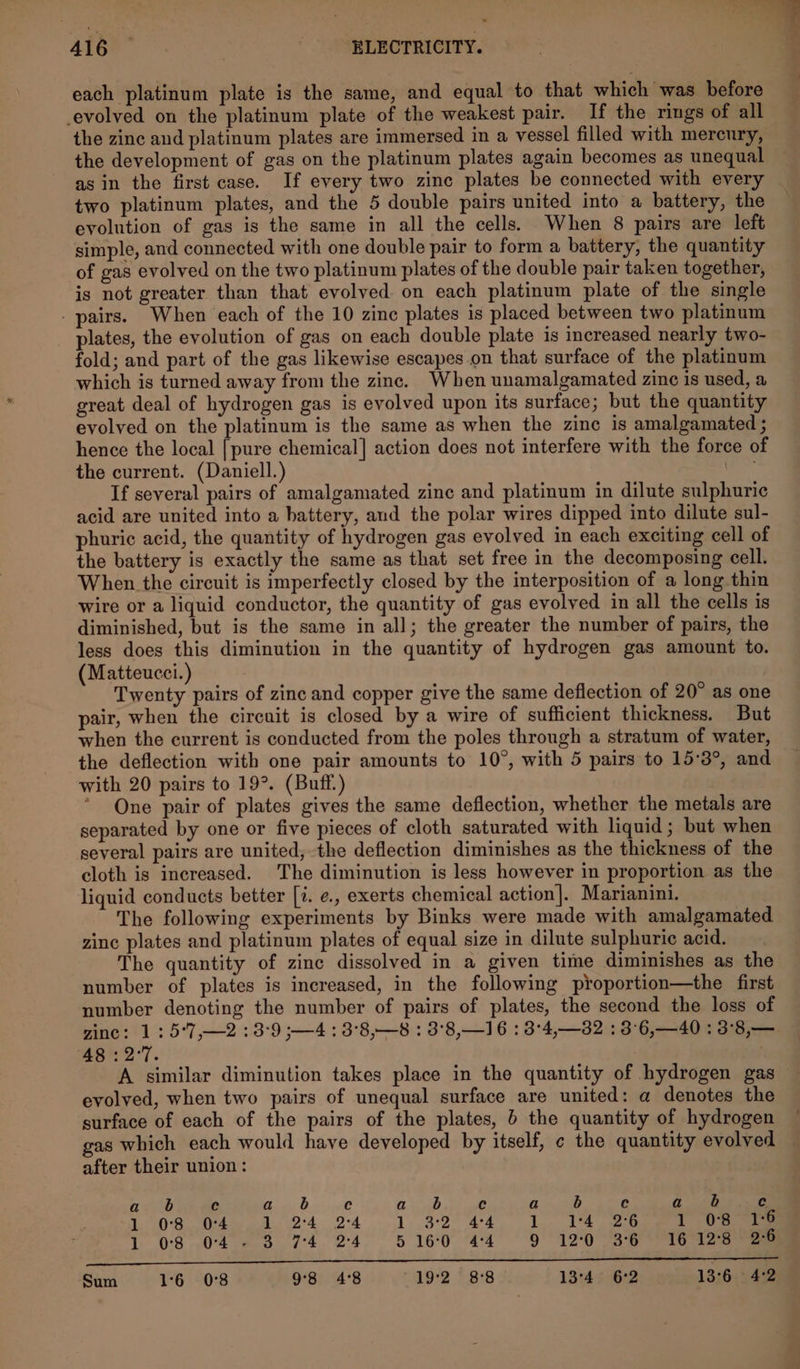 each platinum plate is the same, and equal to that which was before evolved on the platinum plate of the weakest pair. If the rings of all the zinc and platinum plates are immersed in a vessel filled with mercury, the development of gas on the platinum plates again becomes as unequal asin the first case. If every two zinc plates be connected with every two platinum plates, and the 5 double pairs united into a battery, the evolution of gas is the same in all the cells. When 8 pairs are left simple, and connected with one double pair to form a battery, the quantity of gas evolved on the two platinum plates of the double pair taken together, is not greater than that evolved. on each platinum plate of the single pairs. When each of the 10 zinc plates is placed between two platinum plates, the evolution of gas on each double plate is increased nearly two- fold; and part of the gas likewise escapes on that surface of the platinum which is turned away from the zinc. When unamalgamated zinc is used, a great deal of hydrogen gas is evolved upon its surface; but the quantity evolyed on the platinum is the same as when the zinc is amalgamated ; hence the local [pure chemical] action does not interfere with the force of the current. (Daniell.) Sal If several pairs of amalgamated zinc and platinum in dilute sulphuric acid are united into a battery, and the polar wires dipped into dilute sul- phuric acid, the quantity of hydrogen gas evolved in each exciting cell of the battery is exactly the same as that set free in the decomposing cell. When the circuit is imperfectly closed by the interposition of a long thin wire or a liquid conductor, the quantity of gas evolved in all the cells is diminished, but is the same in all; the greater the number of pairs, the less does this diminution in the quantity of hydrogen gas amount to. (Matteucci) Twenty pairs of zinc and copper give the same deflection of 20° as one pair, when the circuit is closed by a wire of sufficient thickness. But when the current is conducted from the poles through a stratum of water, the deflection with one pair amounts to 10°, with 5 pairs to 15°3°, and with 20 pairs to 19°. (Buff.) ‘ One pair of plates gives the same deflection, whether the metals are separated by one or five pieces of cloth saturated with liquid; but when several pairs are united, the deflection diminishes as the thickness of the cloth is increased. The diminution is less however in proportion as the liquid conducts better [#. ¢., exerts chemical action]. Marianini. The following experiments by Binks were made with amalgamated zinc plates and platinum plates of equal size in dilute sulphuric acid. The quantity of zinc dissolved in a given time diminishes as the number of plates is increased, in the following proportion—the first number denoting the number of pairs of plates, the second the loss of zine: 1: 5°7,—2 :3°9 ;—4:3°8,—8 : 3°8,—16 : 3°4,—82 : 3°6,—40 : 3°8,— 48 :2°7. : A similar diminution takes place in the quantity of hydrogen gas evolved, when two pairs of unequal surface are united: a denotes the surface of each of the pairs of the plates, 6 the quantity of hydrogen gas which each would have developed by itself, ¢ the quantity evolved after their union: a 5b c 6 ie 7 1G — a aennnner RENT tT 2S) ee