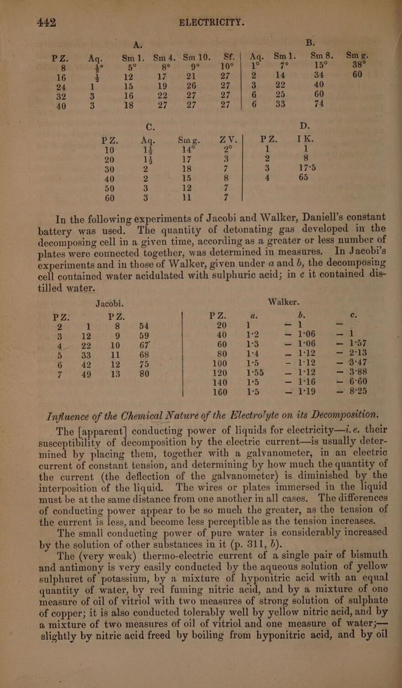 | A. 3 B. | PZ: Aq. Sm1. Sm4. Smi0. Sf.| Aq. Smil. Sm8. Smg. 8 Ges ge REND SQ Rae EGET phe ae o7s i eg naa 16 4 12 17 21 27 Z 14 34 60 24 1 15 19 26 ya | 3 22 40 32 3 16 22 27 27 6 25 60 40 3 18 27 27 27 6 33 74 C. D. PZ. Aq. Sm g. ZY. PZ. IK; 10 1¢ 14° = 1 1 20 13 17 3 2 8 30 2 18 7 3 17°5 40 2 15 8 4 65 50 3 12 7 60 3 11 7 In the following experiments of Jacobi and Walker, Daniell’s constant battery was used. The quantity of detonating gas developed in the decomposing cell in a given time, according as a greater or less number of plates were connected together, was determined in measures. In Jacobi’s experiments and in those of Walker, given under @ and 0, the decomposing cell coutained water acidulated with sulphuric acid; in ¢ it contained dis- tilled water. Jacobi. Walker. PZ. PZ. 2: a. b. Cc. 4 1 8 54 20 1 — ] — 3 12 9 59 40 12 — 1:06 | 4 22 10 67 60 1-3 =~ 1°06 — 1°57 5 33 11 68 80 1°4 cw ck he — 2°13 6 42 iZ 75 100 1b — 1:12 wm 47 7 49 13 80 120 1°55 — PH aaa 140 1°5 — 1°16 — 6°60 160 | ie aa S19 = 8°25 Influence of the Chemical Nature of the Electrolyte on its Decomposition. The [apparent] conducting power of liquids for electricity—.e, their susceptibility of decomposition by the electric current—is usually deter- mined by placing them, together with a galvanometer, in an electric current of constant tension, and determining by how much the quantity of the current (the deflection of the galvanometer) is diminished by the interposition of the liquid. The wires or plates immersed in the liquid must be at the same distance from one another in all cases. The differences of conducting power appear to be so much the greater, as the tension of the current is less, and become less perceptible as the tension increases. The small conducting power of pure water is considerably increased by the solution of other substances in it (p. 311, 6). The (very weak) thermo-electric current of a single pair of bismuth and antimony is very easily conducted by the aqueous solution of yellow sulphuret of potassium, by a mixture of hyponitric acid with an equal quantity of water, by red fuming nitric acid, and by a mixture of one measure of oil of vitriol with two measures of strong solution of sulphate of copper; it is also conducted tolerably well by yellow nitric acid, and by a mixture of two measures of oil of vitriol and one measure of water;— slightly by nitric acid freed by boiling from hyponitric acid, and by oil ee