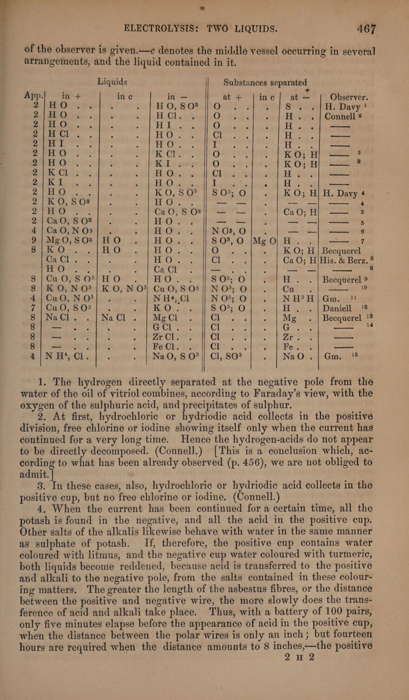 A67 Liquids Substances separated App. in + ine in — at + ine} at — Observer. B PEDO aire HO, 8Q% O°. pity Seay H. Davy ' BidtiOiy. HCl... % O - | H. .« | Connell 2 i oS Bh Petit O rere es epee Sat wi. HU. os Cl - |H..}| — 2 2 ea pl a 1 ema »- |A..} — Ym, me Congo, ges . |KO; H| — ? is be Rilasesrt 0 02s . |KO; HH} — % MR Clls f« ‘ 8 ree Chen &gt; |...) me Fe S. Se : HO. 43% ere cviky Bot’ AR ee ae ‘ K O, SO? || SO3; O - | KO; H/ H. Davy 4 2/KO, S03 A HUD. 5 —_- — : -— — 4 hd es Sh lari e Ca 0, S 03 —_- — : CaO; H} —— 5 21CaO,SO8 |] . HO. 3 _- — i — —| — is 4/CaO,NO5|] . HiOte: ss N 05, O : — —| — 6 9 |Mg0,SO3;HO HO. so0?,0 MgO}H. . 7 iG Meee RE on adobe Ce) OD... 24. } 5&amp;0; EL} Becquerel Ca Cl : : 15 G8 hae 1 oa Ca O; H|His. &amp; Berz. ® HO 7 oT we sec iiatetape —- — ® $;/CuO0O;S 07-HO . HO. S$ 03; O H. Becquerel 9 8|K O,NO5/} KO, NO Cu O,8S 03 || NO; O Cals 1g 4;Cu0,NO*! . . | NH4, Cl NO; O NH? H|Gm. ?! 7/CuO,SO3]. . KO S 0°; O is eG Daniell 12 8 | NaCl Na Cl Mg Cl 2 re Mg Becquerel 1% 8} — . ‘ GCl. et Bide iyo: a 8}; — Zr Ci. 2 beat 5 ale sao a Fe Cl. Cli « oe Pe fe a 4.N Ht, Cl; NaO, S O? |) Cl, SO° NaO.|Gm. 1. The hydrogen directly separated at the negative pole from the water of the oil of vitriol combines, according to Faraday’s view, with the oxygen of the sulphuric acid, and precipitates of sulphur. 2. At first, hydrochloric or hydriodic acid collects in the positive division, free chlorine or iodine showing itself only when the current has continued for a very long time. Hence the hydrogen-acids do not appear to be directly decomposed. (Connell.) [This is a conclusion which, ac- cording to what has been already observed (p. 456), we are not obliged to admit. “t 3. In these cases, also, hydrochloric or hydriodic acid collects in the positive cup, but no free chlorine or iodine. (Connell.) 4, When the current has been continued for a certain time, all the potash is found in the negative, and all the acid in the positive cup. Other salts of the alkalis likewise behave with water in the same manner as sulphate of potash. If, therefore, the positive cup contains water coloured with litmus, and the negative cup water coloured with turmeric, both liquids become reddened, because acid is transferred to the positive and alkali to the negative pole, from the salts contained in these colour- ing matters. The greater the length of the asbestus fibres, or the distance between the positive and negative wire, the more slowly does the trans- ference of acid and alkali take place. Thus, with a battery of 100 pairs, only five minutes elapse before the appearance of acid in the positive cup, when the distance between the polar wires is only an inch; but fourteen hours are required when the distance amounts to 8 inches,—the positive