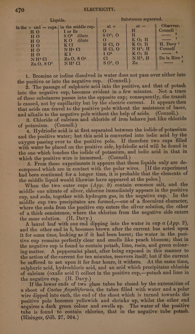 Liquids. Substances separated. inthe + and — cups.| in the middle cup. at + ovat Observer. HO I or Br O H Connell ! HO SO? dilute S 0°; O H 2 HO KO. dilute O KO; H “/ HO K Cl Cl, O K O; H H. Davy ° HO N H¢ Cl H Cl, O N H’; H Connell HO KI O° KO; H 4 N H+ Cl ZnO, S O8 Cl N H3, H De la Rive ° Zn O, S O° N H+ Cl S$ 03,0 Zn ' 5 1. Bromine or iodine dissolved in water does not pass over either into the positive or into the negative cup. (Connell.) 2. The passage of sulphuric acid into the positive, and that of potash into the negative cup, becomes evident in a few minutes. Not a trace of these substances passes into the opposite cup; consequently, the transit is caused, not by capillarity but by the electric current. It appears then that acids can travel to the positive pole without the assistance of bases, and alkalis to the negative pole without the help of acids. (Connell.), 3. Chloride of calcium and chloride of iron behave just like chloride of potassium. (Connell.) 4, Hydriodic acid is at first separated between the iodide of potassium and the positive water; but this acid is converted into iodic acid by the oxygen passing over to the positive pole. If therefore two cups filled with water be placed on the positive side, hydriodic acid will be found in the one which touches the iodide of potassium, and iodic acid in that im which the positive wire is immersed. (Connell.) | 5. From these experiments it appears that those liquids only are de- composed which are in contact with the polar wires. [If the experiment had been continued for a longer time, it is probable that the elements of the middle liquid would likewise have appeared at the poles. | When the two outer cups (App. 9) contain common salt, and the middle one nitrate of silver, chlorine immediately appears in the positive cup, and soda, together with hydrogen gas, in the negative cup. In the middle cup two precipitates are formed,—one of a flocculent character, where the soda from the positive cup enters the silver solution, the other of a thick consistence, where the chlorine from the negative side enters the same solution, (H. Davy.) A laurel leaf with one end dipping into the water in cup a (App. 2), and the other end in b, becomes brown after the current has acted upon it for some time, looking as if it had been burnt; the water in the posi- tive cup remains perfectly clear and smells like peach blossom; that in the negative cup is found to contain potash, lime, resin, and green colour- ing matter. A peppermint plant, after being exposed in this manner to the action of the current for ten minutes, recovers itself; but if the current be suffered to act upon it for four hours, it withers. At the same time, sulphuric acid, hydrochloric acid, and an acid which precipitates chloride of calcium (oxalic acid ?) collect in the positive cup,—potash and lime in the negative cup. (H. Davy.) | If the lower ends of two glass tubes be closed by the extremities of a shoot of Cactus flagelliformis, the tubes filled with water and a polar wire dipped into each, the end of the shoot which is turned towards the positive pole becomes yellowish and shrinks up, whilst the other end acquires a dark green colour and swells up. The water of the positive tube is found to contain chlorine, that in the negative tube potash. (Hisinger, Guild. 27, 304.)