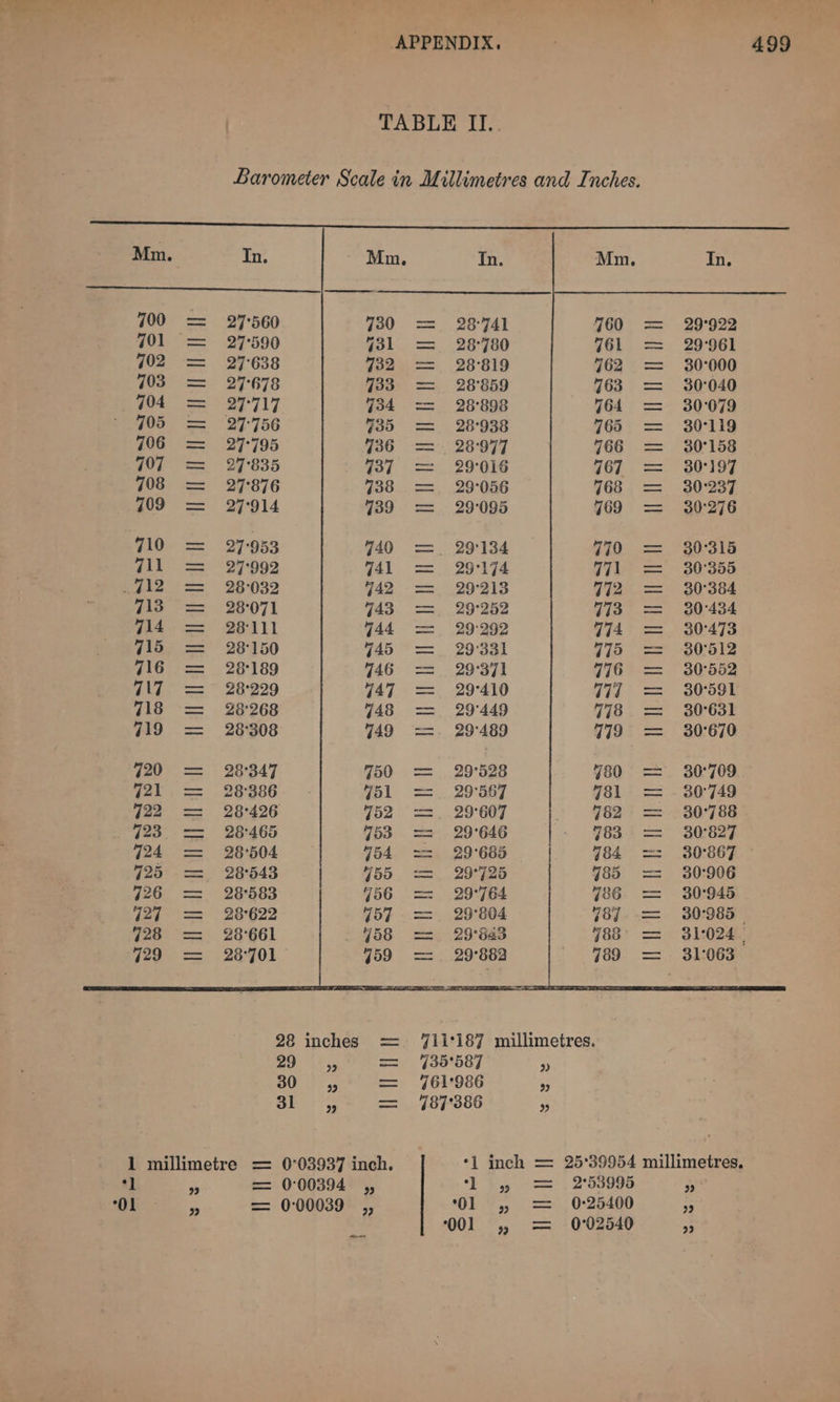 TABLE II.. Barometer Scale in Millimetres and Inches. Mm. In. Mm. In. Mm, In. 700 = 27:560 730 =. 25°741 760 == 29°922 701 = 27°590 431 = 28-780 761 == 29°961 702 = 27°638 732 = 28°819 762 = 30°000 703 = 27°678 733 == 28°859 763 = 30°040 704 = 27°717 734 == 28°898 764 = 30°079 705 = 27°756 735 = 28°938 965 = 30119 706 = 27-795 736 ==. 28:977 “66 = 30°158 TO] cs (27°835 737 = 29°016 767 = 30°197 708 = 27°876 738 = 29°056 768 = 30°237 709 = 27°914 739 == 29°095 769 = 30276 710 = 27:953 440 =. 29134 770 = 30°315 7lil = 27°992 741 = 29°174 771 = 30°355 712 = 28-032 742 == 29213 972 = 30°384 fis = 28071 743 == 29°252 473 = 30:434 714 = 28111 444 == 29:292 474 = 30473 715 = 28150 745 = 29331 775 == 30°512 716 = 28189 746 = 29°371 776 = 30°552 717 =~ 28°229 447 == 29°410 977 = 30°591 718 = 28268 748 == 29°449 778 = 30°631 719 = 28308 749 =. 29°489 779 = 30°670 a0 =.) 23°847 750 == 29°528 780 = 30°709 721. = 28386 451 == 29°567 481 = . 30°749 722 = 28°426 752 ==. 29°607 782 = 30°788 723. = 28465 753 == 29°646 783 == 30°827 724 = 28°504 954 == 29°685 784 =: 30°867 9725 == 28543 9755 == 29°725 785 &lt;== 30°906 726 = 28583 456 == 29°764 786 == 30°945 727 = 28°622 757 == 29°804 787. == 30:985 728 = 28°661 458 == 29°843 488° = 31:024 729 = 287901 459 == 29°882 789 =. 31°063 28 inches == 711°187 millimetres. 29. ,, == 735587 30 4 = 761'986 31, = 787°386 iS 1 millimetre = 0°03937 inch. *l inch = 25°39954 millimetres. ‘1 a = 0:00394 ,, ‘ly == 2°53995 a 01 » = 000039 ,, ‘Ol 4 = 025400 : 001, = 002540 ,,