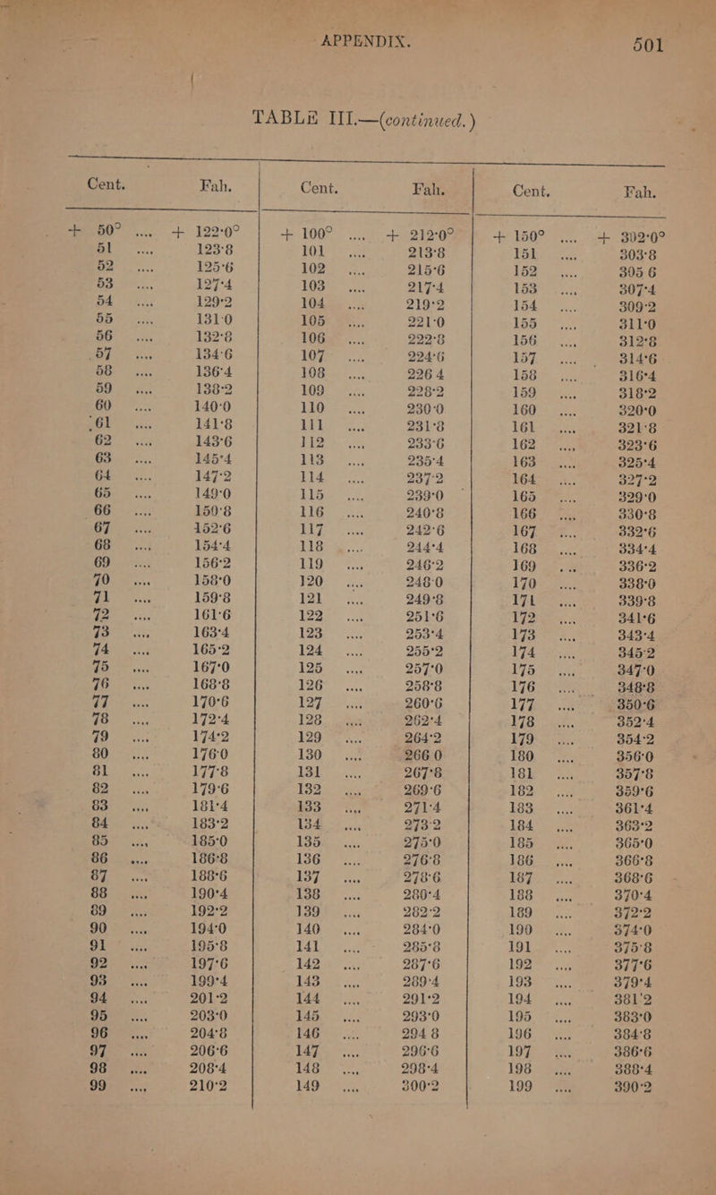 '“Geaate 925. tikes - cee APPENDIX. 501 TABLE IIT—(continued. ) Cent. Fah. Cent. Fah, Cent. Fah. + 50° .... + 122°0° + 100° .... + 2]2°0° + 150° .... + 302°0° ie 123:8 Hop 213'8 WE 303°8 mee... 125°6 rea se 215°6 fc ae 305 6 Bae, 127-4 Wao 3: 217-4 eo ee 307°4 BAG Me 129:2 [ee 219°2 edn’ 309°2 GB ac. 131-0 105... 221-0 155... 311-0 ee 132°8 106... 222°8 BR aie: 312'8 oe 134-6 Cn 224° 15 La ae Be 136°4 108 &gt;. 226 4 1geh 316°4 ee 138-2 ae 228-2 age orc 318°2 Behe 140-0 LGe ss 230°0 16G &gt; =... 320°0 ae 1418 aie s:, 231°8 16 Es ee 321°8 Be x 143°6 Vie ae 233°6 lezorens 323'6 rs. 145°4 et Se 2354 ce ae 3254 iss vs: 147-2 iy ee 237-2 16iee 3 327°2 aes 149-0 Lips... 239°0 | 168 9% 329°0 S06. ..i, 150°8 3 ae 240°8 166) he 330°8 ae 152'6 2S eee 242°6 LOR SY: 332°6 Geos 1544 Toca. 244'4 ‘sie 334-4 Bosc 156:2 Lig 246'2 16g 5 336°2 ae 158°0 Pus: os 248:0 ae 338°0 a... 159°8 5 Nea 249°8 Vat tea 339°8 or. 1616 | er 251°6 ivioy oo 341-6 ae 1634 ee 253°4 Vs ae ae 343°4 Cae 165-2 1h 2552 Ny eee aes 3452 a 167°0 198 257°0 175; 347-0 ee 168°8 ee 258°8 7G asa 348°8 Woot c: 170°6 | Py Rae 260°6 17h) a ae eae 172°4 128. ais 262'4 Pia ae 352°4 Ba una 1742 jog. 264°2 Wie 354-2 eta. 1760 130: | 3 266 0 180»... 356°0 Bisoet-: 1778 igh 3, 267'8 1) alate 357°8 Be cia 179°6 182... 269°6 182: 359°6 Bae sic, 181°4 ae 271-4 Wosee 3614 841832 Ey ee 273-2 1b4 363°2 eS, 185°0 Hea, 275'0 18g oe 365°0 Baven 186°8 (ee a tae 276'8 Wee 2,2. 366°8 1 ai 188°6 Bre. 278°6 Eg) 368°6 Gir He: 190°4 ee 280°4 tenes 370°4 SAT we: 192°2 TAP i 2822 i 372°2 BO it, 194:0 140... 284°0 190%). 3740 Fae 195°8 ei eae 285'8 Tok at 375'8 ae 197°6 Giee 287°6 re 377°6 ne 199°4 tase ss, 289'4 193: .,,. 2s SIgt4 ae. 201-2 ea 291°2 19a) Os 381'2 ewe. 2 203°0 ee 293'0 195. = 8..; 383°0 96... 204°8 ce 294 8 196. Vas 384'8 oan 206°6 aps ca: 296°6 Cy ee 386°6 deers: 208'4 tee 298-4 198. Saas 388-4 Re 210°2 M49, 300°2 199: =e 390°2
