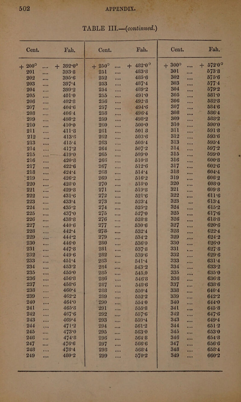 a, pat Guay. @ 2 Sf ok St TABLE III.—(continued.) — Cent Fah, Cent. Fah. Cent. Fah, + 200° + 392°0° 4+ 250° + 48202 | +4 300° 1... + 572'0° 201 393'8 251 483°8 301 = 573°8 202 395°6 252 485°6 302 575°6 203 397°4 253 487°4 303 577'4 204 399°2 254 489°2 304 5792 205 401°0 255 491°0 305 581°0 206 402°8 256 492°8 306 582°8 207 404°6 257 494°6 307 ; 584'6 208 406°4 258 49674 308 - 586°4 209 408°2 259 498°2 309 588°2 210 410°0 260. 500°0 310 590°0 211 411°8 261 501 8 311 591°8 212 413°6 262 503°6 312 593°6 213 4154 263 505°4 313 595°4 214 417°2 264 507°2 314 597'2 215 419°0 265 509°0 315 599°0 216 420°8 266 510°8 316 ; 600°8 217 422'6 267 512°6 317 bea 602°6 218 424°4 268 §14°4 318 604°4 ‘219 426°2 269 516°2 319 606°2 220 428'0 270 518°0 320 608°0 221 429°8 271 519°8 321 d 609°8 222 431°6 272 521°6 322 x“ 611°6 223 433°4 273 §23'4 323 613°4 224 435'2 274 §25°2 324 615°2 225 437°0 275 527'°0 323 m 617°6 226 438°8 276 528°8 326 ss 618°8 227 440°6 277 530°6 327 * 620°6 228 442°4 278 . 532'4 328 FA 622°4 229 444°2 279 §34'2 329 : 624-2 230 446°0 280 536'0 330 626°0 231 447°8 281 537°8 331 627°8 232 4496 282 539°6 332 629°6 233 451°4 283 541°4 333 631°4 234 453°2 284 §43°2 334 633°2 235 455'0 285 545.0 335 635°0 236 456°8 286 546°8 336 636'8 237 458°6 287 548°6 337 - 638°6 238 460°4 288 550°4 338 640°4 239 462°2 289 552°2 339 642°2 240 464°0 “290 5540 340 644°0 241 465°8 291 555°8 341 tc 645°8 242 467°6 292 557°6 342 : 647°6 243 469°4 293 559°4 343 649°4 244 471°2 294 561°2 344 651°2 245 473°0 295 563°0 345 653'0 246 474°8 296 564'8 346 654°8 247 476°6 297 566°6 347 656'6 248 478°4 298 568°4 348 658'4 249 480°2 299 570°2 349 660°2