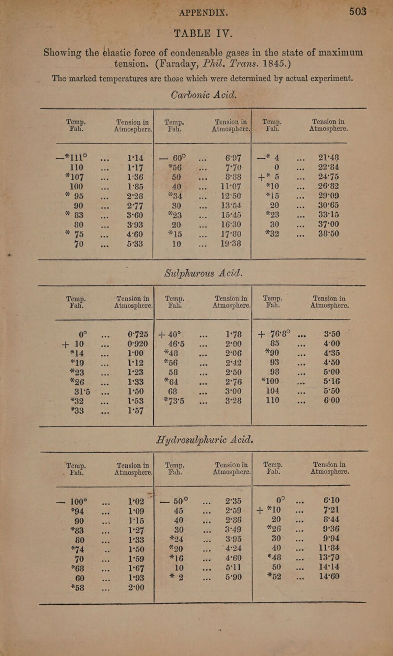 TABLE IY. Showing the elastic force of condensable gases in the state of maximum tension. (Faraday, Phil. Trans. 1845.) The marked temperatures are those which were determined by actual experiment. Carbonic Acid. Temp. Tension in Temp. Tension in Temp. Tension in Fah. Atmosphere. Fah. Atmosphere. Fah. Atmosphere. mentad (| Eas 114 | — 60° ... 697 | —* 4 a. 21°48 0 110 re 1°17 #56 ne 7°70) Py, Bras of: i 1:36 50 Bi 888 | +* 5 i. toate 100 ee 1°85 40 ee OS | *10 ce 26°82 * 95 Ses 2°28 *34 say be BO *15 .. 29°09 90 Wy a 30 wa, 48°64 20 ... 30°65 * $3 ay 3°60 *93 sthy LOraS *23 = Ske 80 oe 3°93 20 .. 16°30 30 ve 63700 ey [cei ee Pi, oie red *32 =.= 38°50 Th 2 Fi 5°33 10 ite (ist Sulphurous Acid. Temp. Tension in Temp. Tension in Temp. — Tension in Fah. Atmosphere. Fah. Atmosphere. Fah. Atmosphere. + 40° ve 1°78 + 76°8° ... 3°50 46° ks 2°00 85 oe 4°00 *48 ev 2°06 *90 see 4°35 *56 oa 2°42 93 oes 4°50 58 nae 2°50 98 ate 5°00 *64 oes 2°76 *100 aio 5°16 68 ate 3°00 104 wee 5°50 kip fs a 3°28 110 ioe 6:00 Hydrosulphuric Acid. ‘Temp. Tension in Temp. Tension in Temp. Tension in » Fah. Atmosphere. Fah. Atmosphere. Fah. Atmosphere. See is POR es 80 ck (2°96 PF as GHD *94 wie 1°09 45 ae BIOS T+ F102 7°21 90 sat 115 40 es. 2°86 BAPre anes 8°44 *83 a 1°27 30 ata. o'49 36 see 9°36 80 eek 1:33 - *24 wa 9S BUT Fi 9°94 *74 B 1°50 %90 he Ae 40 see 11°84 70 ae 1°59 *16 oe 4°60 *48 eae 13°70 PER 3 1°67 10 avi) steed 5) ere © Sa . 60 an 1°93 =9 ove 5°90 *52 vee 14°60 *58 He 2°00