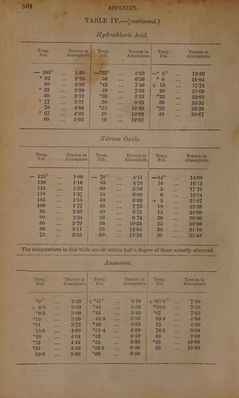 bins ete pee ans , c . 1:00 110 1-22 1:37 1°55 177 2°03 2 34 2°70 3°58 Tension in Temp. Fah. Tension in 4°]1 4°70 5°36 6°09 6°89 7°76 8°71 9°74 10°85 12°04 13°32 : . be | ars 15°04 26 as 3s DROS 30 oy 25°32 *32 fo 26°20 40 wa 30°67 Temp. Tension in Fah. Atmosphere. | —15° .. 1469 10+ 0) Sens 5 wre 17°78 0... eee =} 95.) a 10.9... o. 99otae 15. . 24°80 20)... 26D 25-5 ...... 28:90 30-1 ee 25.5 a eee Ammonia. RS rap Temp. Tension in Temp. Tension in | Temp. Tension in Fah. Atmosphere, Pah. Atmosphere. | Fah. Atmosphere. salt as 2°48 |4+-*41° 5°10} #6130 %. 7:00 + 05 2°50 | *44 5°36 | *656 ... 7°50 *9°3 3°00 ¥45 B45 *67 aS eg ae *18 3°50 45°8 5°50 | 69°4 6°09 | 3:72 *49 5:83 4 73 6°50 25'8 4°00 *51°4 6:00 763 9:00 . *26 4°04 *52 6°10 &amp;0 9°50 *32 4:44 *55 6°38 *83 10°00 EO 4°50 *56°5 6°50 8d 10°30 39°93 5°00 *60 6°90 -