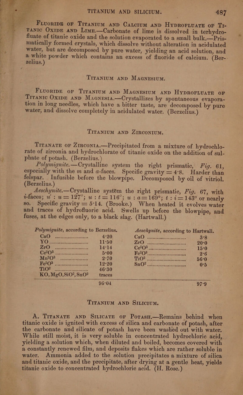 Fivoripe oF Titanium anp Catctum anp Hyprorivate oF Tr- TANIc Oxipr AND Limz.—Carbonate of lime is dissolved in terhydro- fluate of titanic oxide and the solution evaporated to a small bulk,—Pris- matically formed crystals, which dissolve without alteration in acidulated water, but are decomposed by pure water, yielding an acid solution, and a white powder which contains an excess of fluoride of calcium. (Ber-. TITANIUM AND MAGNESIUM. Fivuorme or Tirantum anp Macnestum anp HypRoFLUATE OF Trtantc Oxipr anv Magnesta.—Crystallizes by spontaneous evapora- tion in long needles, which have a bitter taste, are decomposed by pure water, and dissolve completely in acidulated water. (Berzelius.) TITANIUM AND ZIRCONIUM. TiTaNATE oF ZrRcoNIA.—Precipitated from a mixture of hydrochlo- rate of zirconia and hydrochlorate of titanic oxide on the addition of sul- phate of potash. (Berzelius.) Polymignite.—Crystalline system the right prismatic, Fig. 61, especially with the m and a-faces. Specific gravity = 4°8. Harder than felspar. Infusible before the blowpipe. Decomposed by oil of vitriol. (Berzelius.) __, deschynite.—Crystalline systém the right prismatic, Fig. 67, with a-faces; uw: w= 127°; uw: t= 116°; wv: a=169°; ¢ :4=148° or nearly so. Specific gravity = 5:14. (Brooke.) When heated it evolves water and traces of hydrofluoric acid. Swells up before the blowpipe, and fuses, at the edges only, to a black slag. (Hartwall.) Polymignite, according to Berzelius. Aeschynite, according to Hartwall. ORT. Sy VA 5 Re 4°20 Cal) ~sitot ace eee 3°8 7 8 et 5 ee 11°50 FB an MAR A ANOLE 20°0 29 SAPROES Ge a a 14°14 CeOF Sai ae ee 15°0 8, eee 5:00 BOC ee ee 2°6 a a Ro. 2°70 PO Te. hak Mesa, wees 56°0 bY a a 12°20 SHOF Oech bee ey 0°5 ERO eis eictcs nclets 46°30 KO, MgO, SiO?, SnO? traces 96°04 97°9 TITANIUM AND SILICIUM. A. TITANATE AND SiLicaTeE oF Porasu.—Remains behind when titanic oxide is ignited with excess of silica and carbonate of potash, after the carbonate and silicate of potash have been washed out with water. While still moist, it is very soluble in concentrated hydrochloric acid, yielding a solution which, when diluted and boiled, becomes covered with a constantly renewed film, and deposits flakes which are rather soluble in water. Ammonia added to the solution precipitates a mixture of silica and titanic oxide, and the precipitate, after drying at a gentle heat, yields - titanic oxide to concentrated hydrochloric acid. (H. Rose.)