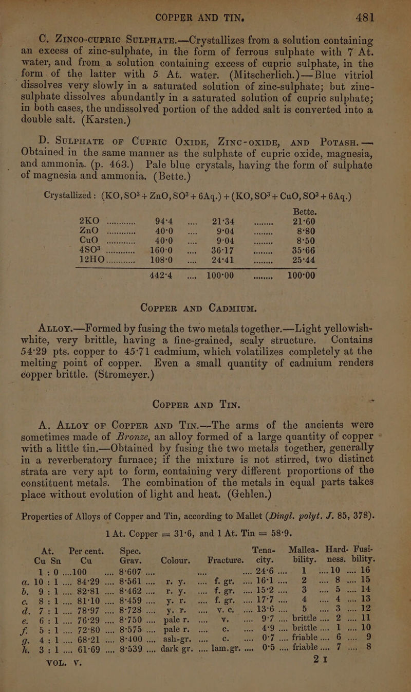 C. Zinco-cupric SunpHaTe.—Crystallizes from a solution containing an excess of zinc-sulphate, in the form of ferrous sulphate with 7 At. water, and from a solution containing excess of cupric sulphate, in the form. of the latter with 5 At. water. (Mitscherlich.)—Blue vitriol dissolves very slowly in a saturated solution of zinc-sulphate; but zinc- sulphate dissolves abundantly in a saturated solution of cupric sulphate; in both cases, the undissolved portion of the added salt is converted into a double salt. (Karsten.) D. SULPHATE OF CupRic OxipE, ZINC-oXIDE, AND Potasa.— Obtained in the same manner as the sulphate of cupric oxide, magnesia, and ammonia. (p. 463.) Pale blue crystals, having the form of sulphate of magnesia and ammonia. (Bette.) Crystallized: (KO, SO% + ZnO, S03 + 6Aq.) + (KO, SO + CuO, SO + 6Aq.) Bette. 2 ee 94°4 a ean) ape 21°60 ARO er eo 40:0 Os AE te ees; 8°80 Cu@rs43:..’* 40°0 G04, accseas 8°50 ASO? &amp; bo). 160°0 SOCUAE ~ Ncrelee 35°66 PTO... 108°0 DATA Le aca 25°44 442°4 100°00 seni , 100°00 CopPpER AND CADMIUM. AtLoy.—Formed by fusing the two metals together.—Light yellowish- white, very brittle, having a fine-grained, scaly structure. Contains 54:29 pts. copper to 45°71 cadmium, which volatilizes completely at the melting point of copper. Even a small quantity of cadmium renders copper brittle. (Stromeyer.) CopPpER AND TIN. A. AtLoy oF CoprpEeR AND Tin.—-The arms of the ancients were sometimes made of Bronze, an alloy formed of a large quantity of copper - with a little tin—Obtained by fusing the two metals together, generally in a reverberatory furnace; if the mixture is not stirred, two distinct strata are very apt to form, containing very different proportions of the constituent metals. The combination of the metals in equal parts takes place without evolution of light and heat. (Gehlen.) Properties of Alloys of Copper and Tin, according to Mallet (Dingl. polyt. J. 85, 378). 1 At. Copper = 31°6, and 1 At. Tin = 58°9. At. Percent. Spec. Tena- Mallea- Hard- Fusi- — Cu Sn Cu Grav. Colour. Fracture. city. bility. ness. bility. 1:0....100 pe, BOUL wes . 24°6 . 1/45. 10 ee a.10:1 0. 84°29 .... 8561... ore y. fr eeepaes 16 Visa 2021 ad aa bin 9: We S276 Le 7 AS 40Z ven Ta Va P80 Wea MOTE sae ns Seen 6 eOr: te AGP 10) 2, 8°450) ye Fe ere i. IP hon 46 ae OF Ps baie OL LOO: has ata Fe WC) en LO ' Ores, yO. (ince Oe C6 PO eo ne S100 on, Pale Te Tit ae O7 ae DES ie Doe ee Gey Pun e2e0re Baier... pale® Cs . 49... brittle... 1... 10 CP seb s. 423 GRAZ) tens S400 ON. as-Br eae eC: 007... friable... Gye ae kh. 3:1... 61°69 .... 9°539 ... dark gr. .... lam.gr. ... 0°5-,..' friable ...0 Fp 08 VOL. Y. 21