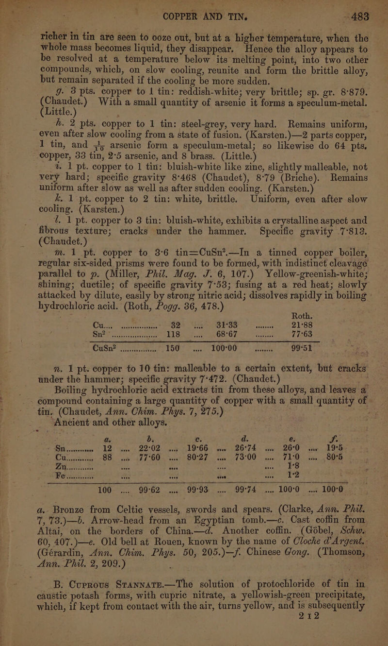 richer in tin are seen to ooze out, but at a higher temperature, when the whole mass becomes liquid, they disappear. Hence the alloy appears to be resolved at a temperature below its melting point, into two other compounds, which, on slow cooling, reunite and form the brittle alloy, but remain separated if the cooling be more sudden. g. 3 pts. copper to | tin: reddish-white; very brittle; sp. gr. 8°879. (Chaudet.) With a small quantity of arsenic it forms a speculum-metal. h. 2 pts. copper to 1 tin: steel-grey, very hard. Remains uniform, 1 tin, and 4, arsenic form a speculum-metal; so likewise do 64 pts. copper, 33 tin, 2°5 arsenic, and 8 brass. (Little.) a. 1 pt. copper to 1 tin: bluish-white like zine, slightly malleable, not very hard; specific gravity 8°468 (Chaudet), 8°79 (Briche). Remains uniform after slow as well as after sudden cooling. (Karsten.) k, 1 pt. copper to 2 tin: white, brittle. Uniform, even after slow cooling. (Karsten.) @. 1 pt. copper to 8 tin: bluish-white, exhibits a crystalline aspect and fibrous texture; cracks under the hammer. Specific gravity 7°812. (Chaudet.) m. 1 pt. copper to 3°6 tin=CuSn’.—In a tinned copper boiler, regular six-sided prisms were found to be formed, with indistinct cleavage parallel to p. (Miller, Phil. Mag. J. 6, 107.) Yellow-greenish-white; shining; ductile; of specific gravity 7°53; fusing at a red heat; slowly attacked by dilute, easily by strong nitric acid; dissolves rapidly in boiling hydrochloric acid. (Roth, Pogg. 36, 478.) Roth CO A ater 32 a ga 3 21°88 Sie ee ae ae 418 ; CSR gi ear Ae cal 77°63 CUSn ocssc thine TOO arte UU (eae 99°51 m. 1 pt. copper to 10 tin: malleable to a certain extent, but cracks: under the hammer; specific gravity 7°472. (Chaudet.) es Boiling hydrochloric acid extracts tin from these alloys, and leaves a tin. (Chaudet, Ann. Chim. Phys. 7, 275.) Ancient and other alloys. a. b. c. d. e. S: &gt;. or wee AZ oven 2202: ene 19°66 ie 26974 wine 20D ae TSB a 88. aw 69760 107 8027 sam 73°00 7170) 2s... 803 nA ee Ie fad wee sacs Mie EO We eree.c58 oe a dine ure = 100... 99°62. cs-5 99°95 2 ow OOF4 on LO0'D &lt;2. 1008 a.- Bronze from Celtic vessels, swords and spears. (Clarke, Ann. Phil. 7, '73.)—b. Arrow-head from an Egyptian tomb.—c. Cast coffin from Altai, on the borders of China.—d. Another coffin. (Gobel, Schw. 60, 407.)—e. Old bell at Rouen, known by the name of Cloche d’Argent.- (Gérardin, Ann. Chim. Phys. 50, 205.)—f. Chinese Gong. (Thomson, -_B. Cuprovs Srannate.—The solution of protochloride of tin in caustic potash forms, with cupric nitrate, a yellowish-green precipitate, which, if kept from contact with the air, turns yellow, and is subsequently 212