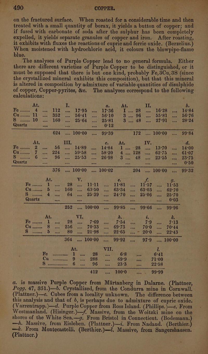 on the fractured surface. When roasted for a considerable time and then treated with a small quantity of borax, it yields a button of copper; and if fused with carbonate of soda after the sulphur has been completely expelled, it yields separate granules of copper and iron. After roasting, it exhibits with fluxes the reactions of cupric and ferric oxide. (Berzelius.) When moistened with hydrochloric acid, it colours the blowpipe-flame blue. The analyses of Purple Copper lead to no general formula, Lither there are. different varieties of Purple Copper to be distinguished, or it must be supposed that there is but one kind, probably Fe,3Cu, 3S (since the crystallized mineral exhibits this composition), but that this mineral is altered in composition by admixture of variable quantities of disulphide calculations: At. I. a. At. II, b. EG Sreles 4 112 17°95 17°36 lo 2S) das. LS eee Se CM cits 11 352 56°41 56°10 Bans OMY wa Oe 56°76 SO Bahai 10 160 25°64 25°81 Do ee 27°91 28°24. Quartz we 0°12 624 .... 100°00 99°39 172. =—«.... 100°00 99°84 At. III, C. At. IV. d. Blea sin 2 56 14°89 14°84 1... 28 13°70 14:00 ree. 7 224 59°58 58°20 4... 128 62°75 61:07 as 6 96 25°53 26:98 3... 48 23°55 23°75 Quartz eg ee RAG at 0°50 376 .... 100°00_ .... 100°02 204 .... 100°00 99°32 At. V. é. Ts g. sree 1 28 1-11 11°81 11°57... 11°53 Cu hse 160 63°50 63°34 63°03 62°70 aie 4 64 25°39 24°70 25°06 25°70 Quartz oa 0°03 252 =~... 100°00 99°85 99°66 99°96 At. VI. h. i. k Be aa 1 28 7°69 7-54 7-9 7°13 ite 8 256 70°33 69:73 70-0 70°44 Big 5 80 21°98 22°65... - 200 22°43 364. .... 100°00 99°92 97°9 . 100°00 At. VII. l. Me” ek ssdies 1 28 aN 6°8 6:41 Cay ase 9 288 69°9 Ny 71:00 Meh ened Pe 6 96 23°3 22°58 412 LOO 7. 99°99 a. is massive Purple Copper from Martanberg in Dalarne. (Plattner, Pogg. 47, 351.)—6. Crystallized, from the Condurra mine in Cornwall. (Plattner.)—c. Cubes from a locality unknown. The difference between this analysis and that of 6, is perhaps due to admixture of cupric oxide. (Varrentrapp.)—d. Purple Copper from Ross Island. (Phillips.)—e. From Westmanland. (Hisinger.)—/f. Massive, from the Woitzki mine on the shores of the White Sea.—g. From Bristol in Connecticut. (Bodemann.) —h. Massive, from Hisleben. (Plattner.)—7. From Nadaud. (Berthier.) —k. From Montecastelli, (Berthier.)—/. Massive, from Sangershausen. (Plattner.) |