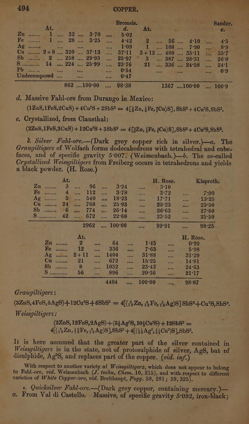 Bromeis, = Sander. ‘At, ; e At. z] ; ee Bn actin Dita Oe jee GO S0 iil or Oe | we Betis gor Tia AO dade Oe tan ee Be, ilbeGnge NO sane. (AO. apres Aes AE ius ce sah Se ue Oe dS ences OB rin. OO. ange Cs Saas 248 51, 020..,, 31S, SPALL B12. 480.2.) 254] Lee ey, Sb: ns Teg) Se nee LOD) bee OOO” sus OOS OF ae ht SS y er DEG. a CEs NS lee 14 a. 224 3. 25°99) 2 8396 Zh 336 Wa 24°58)... 5 241 Pie itess:... bai xy was OB sagt me 0:9 Undecomposed .... bas &amp; es. OSS é 862 ....100°00 .... 98°38 1367 ....100°00 .... .100°9 d, Massive Fahl-ore from Durango in Mexico: (1ZnS,1FeS,2CuS) + 4Cu’S + 2SbS3 = 4[1Zn, 4Fe, Cu)S], SbS3 + 4CuwS,SbS3. é. Crystallized, from Clausthal: : (2ZnS,1FeS,3Cu8) + 12CwS + 38bS3 = 4[2Zn, 1Fe, 3Cu)S],SbS? + 4CwS, SS. . Silver Fahl-ore—(Dark grey copper rich in silver.)}—a. The Graugiltigerz of Wolfach forms dodecahedrons with tetrahedral and cube- faces, and of specific gravity 5:007. (Weissenbach.)—b. The so-called Crystallized Werssgiltigerz from Freiberg occurs in tetrahedrons and yields a black powder. (H. Rose.) | At. H. Rose. Klaproth. | Liki te A Pa OG ie a sored. bop 3°10 Fe heccasss Be Le ee ee na ove Ee 7°00 IS ee ee. O40. eae 1B She PO 9g a ae Cu © eens 24. ‘ane 768 by 25°93 at 25°23 ds 25°50 Sb .aax ‘ GO We 774. 4.. 26444 ae 26°63 ee 27°00 SRE AD OF! x... 22°68 ae Dono ras 25°50 2962 ...100°00 ... 99°91 wae «98°25 At. H. Rose 5) es 2 P 64 1°45 0°99 | | 12 336 i 7°63 5°98 AG” Mu. , 2411 1404 31°88 31°29 Cu 21 672 25 14°81 SD csidiuss 8 1032 23°43 a 24°63 SS caetds ee 56 896 20°36 21°17 4404 ww. 100°00 fea 98°87 Graugiltigers : (3ZnS8,4FeS,5AgS)+-12Cu°S-+6SbS? = 4[ (4, Zn, 4,Fe, 7zAg)S]SbS*-+-Cu?S, SbS3. Weissgiltigers : (2ZnS, 12FeS,2Ag8) + (54Ap°S, 101Cu2S) + 128bS? — 4[ (,°;Zn, +2Fe, 2, Ag)S],SbS?+ 4[ (43 Ag, 21Cu)S],SbS3. Tt is here assumed that the greater part of the silver contained in Werssgiltigerz is in the state, not of protosulphide of silver, Ags, but of disulphide, Ag*S, and replaces part of the copper. (vid. inf.) With respect to another variety of Weissgiltigerz, which does not appear to belong to Fahl-ore, vid. Weissenbach (J. techn, Chem. 10, 215), and with respect to different varieties of White Copper-ore, vid. Breithaupt, Pogg. 58, 281; 59, 325). «. Quicksilver Fahl-ore.—(Dark grey copper, containing mereury. )— a. From Val di Castello. Massive, of specific gravity 5:092, iron-black;