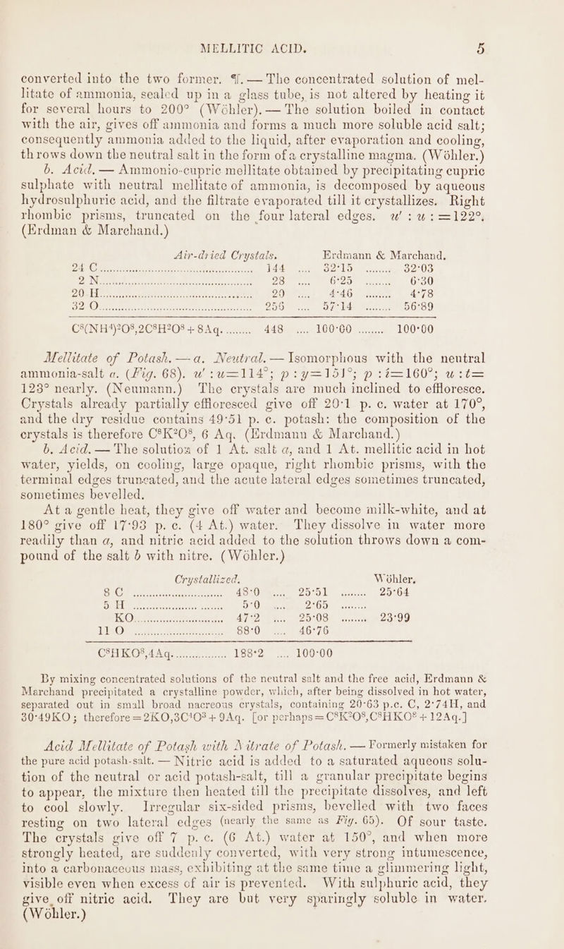 converted into the two former. 4/.— The concentrated solution of mel- litate of ammonia, sealed up ina glass tube, is not altered by heating it for several hours to 200° (Wéhler).— The solution boiled in contact with the air, gives off ammonia and forms a much more soluble acid salt; consequently ammonia added to the liquid, after evaporation and cooling, th rows down the neutral salt in the form of a crystalline magma. (Wéhler.) 6. Acud. — Ammonio-cupric mellitate obtained by precipitating cupric sulphate with neutral mellitate of ammonia, is decomposed by aqueous hydrosulphuric acid, and the filtrate evaporated till it crystallizes. Right rhombic prisms, truncated on the four lateral edges. w' : w:=122°. (Erdman &amp; Marchand.) Air-dried Crystals. Erdmann &amp; Marchand. PALES Sn 5 ae ee een ee aren ee Tad Oo Lon Ms ras 32°03 LABS Rites Ae SRN ALONE ERS RE DNB RE Da. 23 6°20 wos 6°35 FAIA Eda dibeat Ria oo harika te ie Radar ony 29 2:46 7a 4°78 ED oe Marat Rtenee iscteen uncertain Sars 256 of: AGRE 56°89 CaN bi)? OP 2CP 208 4.84 ae une 4430) cc LUG O0 cangics 100°00 Metlitate of Potash.—a. Neutral. —Isomorphous with the neutral HMMM OMIA-saly as (hig eG )e ur webide mgr eles ep = 160s pee = 123° nearly. (Neumann.) The crystals are much inclined to effloresce. Crystals already partially effloresced give off 20:1 p.c. water at 170°, and the dry residue contains 49°51 p. c. potash: the composition of the erystals is therefore C®K°O%, 6 Aq. (lirdmann &amp; Marchand.) 6. Acid. — The solution of 1 At. salt a, and 1 At. mellitic acid in hot water, yields, on ccoling, large opaque, right rhombic prisms, with the terminal edges truncated, and the acute lateral edges sometimes truncated, sometimes bevelled. At a gentle heat, they give off water and become milk-white, and at 180° give off 17:93 p.c. (4 At.) water. They dissolve in water more readily than a, and nitric acid added to the solution throws down a com- pound of the salt 6 with nitre. (Wohler.) Crystallized, W ohler, a 0 Barone re CRT RRY Sra Ka ee 48-0 2O°GA teenie 25°64 Disk A earn ca tnvacn-sapteasantete 2'0 ican toeeen sz ISOM Grier tea: oe ier ZO feesncn a» 20°99 DAC? Co raekesasa oien dean 58°0 46°76 CAR OP AAs or choke [B6° 2 ae 200700 By mixing concentrated solutions of the neutral salt and the free acid, Erdmann &amp; Marchand precipitated a crystalline powder, which, after being dissolved in hot water, separated out in small broad nacreous crystals, containing 20°63 p.c. C, 2°74H, and 30°49KO; therefore =2K0,3C!02 + 9Aq. [or perhaps = C8K?08, C8SHKO® + 12Aq.] Acid Mellitate of Potash with Nitrate of Potash. — Formerly mistaken for the pure acid potash-salt. — Nitric acid is added to a saturated aqueous solu- tion of the neutral or acid potash-salt, till a granular precipitate begins to appear, the mixture then heated till the precipitate dissolves, and left to cool slowly. Irregular six-sided prisms, bevelled with two faces resting on two lateral edges (nearly the same as Fiy. 65). Of sour taste. The crystals give off 7 p.c. (6 At.) water at 150°, and when more strongly heated, are suddenly converted, with very strong intumescence, into a carbonacecus mass, exhibiting at the same time a glimmering light, visible even when excess of air is prevented. With sulphuric acid, they give off nitric acid. They are but very sparingly soluble in water. (W obhler.)