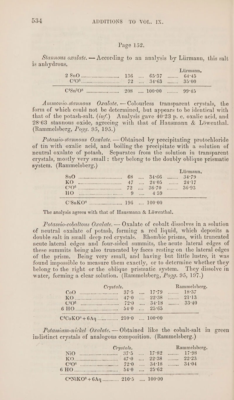 Page 152. Stannous oxalate. — According to an analysis by Liirmann, this salt is anhydrous, Liirmann, SOG) Pesce ee 146; © a0) ae 64°45 C1OS.Y otosa eae fe 72 Ss ee 35°00 Bik. © ieee) Ugo: 20ST ee OLD ee eee 99°45 Ammonio-stannous Oaalate. —Colourless transparent crystals, the form of which could not be determined, but appears to be identical with that of the potash-salt. (inf) Analysis gave 40°23 p. c. oxalic acid, and 28°63 stannous oxide, agreeing with that of Hausmann &amp; Lowenthal. (Rammelsberg, Pogg. 95, 195.) Potassio-stannous Oxalate. — Obtained by precipitating protochloride of tin with oxalic acid, and boiling the precipitate with a solution of neutral oxalate of potash. Separates from the solution in transparent crystals, mostly very small: they belong to the doubly oblique prismatic system. (Rammelsberg.) Liirmann, SO) tie eel ea eee cae 68 °s.. 34:6Geae 34°79 C0) eee an A Se 47 24°05. 3. ZA17 CFO ie hace et ee 42 C6670 5... 36°93 HO) #88 ss, 08s. EO 0) 4°59 CS OTP ncn g 196... 100°00 The analysis agrees with that of Hausmann &amp; Lowenthal. Potassto-cobaltous Oxalate. — Oxalate of cobalt dissolves in a solution of neutral oxalate of potash, forming a red liquid, which deposits a double salt in small deep red crystals. Rhombic prisms, with truncated acute lateral edges and four-sided summits, the acute lateral edges of these summits being also truncated by faces resting on the lateral edges of the prism. Being very small, and having but little lustre, it was found impossible to measure them exactly, or to determine whether they belong to the right or the oblique prismatic system. They dissolve in water, forming a clear solution. (Rammelsberg, Pogg. 95, 197.) Crystals. Rammelsberg. COO) os heee ieee saiuaers 10) Mice hs OOS carton 18°37 HOME dette tens 47°0 Pathe toe ee 21°13 5 OR ee ire a ee a 2 72°0 BACLB sscug.. 33°40 6 HO aihsre. edhe 54:0 25°65 CACO SE WAG iret ees Zi0°OP™:.. LOO'00 Potassium-nickel Oxalate. — Obtained like the cobalt-salt in green indistinct crystals of analogous composition. (Rammelsberg.) Crystals. Rammelsberg. NiO i iisereoadvesectehticasten Ry Ai vores ras) Wisp apnea 17°98 TO rat Seances cnet caer 47°0 DRUBS piss scee 22:23 CAS 5, Mba Naess leery 72°0 34°18 34°04 CHO’. cies tee eee 54°0 25°62