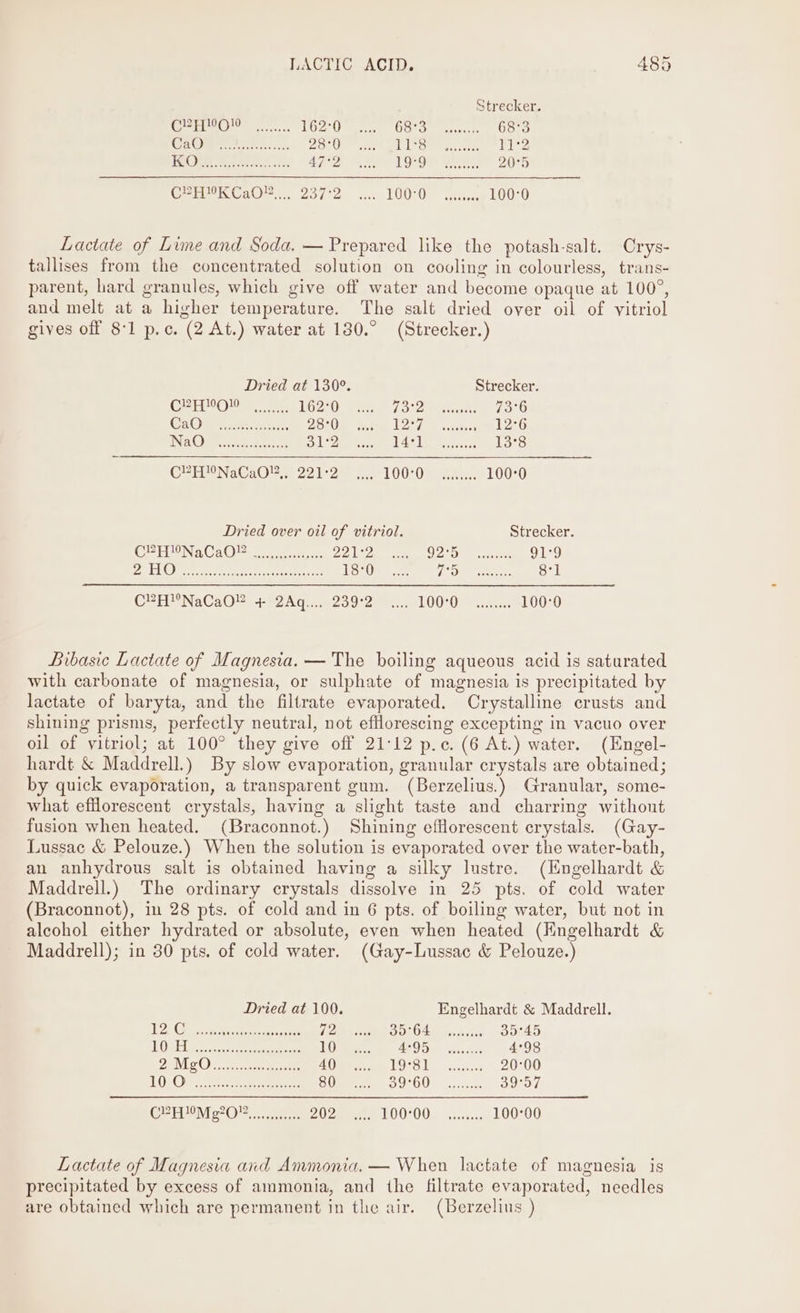 Strecker. C2AWO!W ., TO2 Owes OO! greeny acts 68°3 Cat ee ZS 0 sett ao Leora cates Lali’. HOR eae ae LF) OU 1920) aon 8 20°5 OM RaQ 2372) 0c LOOO Fin 100°0 Lactate of Lime and Soda. — Prepared like the potash-salt. Crys- tallises from the concentrated solution on cooling in colourless, trans- parent, hard granules, which give off water and become opaque at 100°, and melt at a higher temperature. The salt dried over oil of vitriol gives off 8:1 p.c. (2 At.) water at 130.° (Strecker.) Dried at 130°. Strecker. CHOCO MSs gee: LOZ;0 eMart os remetanse, 73:6 Cs Oe eighecte 28°0 er) eee 1276 TS FES eee ere Pe 31°2 UG SOLA Faas 13°8 CAroNa@aQ 2a 221 2a 100.0 atc. 100°0 Dried over oil of vitriol. Strecker. PEN CaO ee ALAND CaaS RR Cr G19 AAG 5 1.8 barnes Br eee ie LS SUR frac aS a xecnee 8°1 CEH NaCa Ole -PeZA qn 209 -2em rl 000% rc. 100°0 Bibasic Lactate of Magnesia. — The boiling aqueous acid is saturated with carbonate of magnesia, or sulphate of magnesia is precipitated by lactate of baryta, and the filtrate evaporated. Crystalline crusts and shining prisms, perfectly neutral, not efflorescing excepting in vacuo over oil of vitriol; at 100° they give off 21:12 p.c. (6 At.) water. (Engel- hardt &amp; Maddrell.) By slow evaporation, granular crystals are obtained; by quick evaporation, a transparent gum. (Berzelius.) Granular, some- what efflorescent crystals, having a slight taste and charring without fusion when heated. (Braconnot.) Shining efflorescent crystals. (Gay- Lussac &amp; Pelouze.) When the solution is evaporated over the water-bath, an anhydrous salt is obtained having a silky lustre. (Engelhardt &amp; Maddrell.) The ordinary crystals dissolve in 25 pts. of cold water (Braconnot), in 28 pts. of cold and in 6 pts. of boiling water, but not in alcohol either hydrated or absolute, even when heated (Kngelhardt &amp; Maddrell); in 30 pts. of cold water. (Gay-Lussac &amp; Pelouze.) Dried at 100. Engelhardt &amp; Maddrell. 12: Gey Greve coe oe Je ee oO Ae hich fee 35°45 LOL eR eee eee 10 AO ae i. ey 4°98 2M SOR tae 40) T98Si. — ance 20°00 LO: OF eae eee 80 BOPOO) sawets 39257 CREM Mg?O™... ccesasess 202 TOO{O0e 2.3... 100°00 Lactate of Magnesia and Ammonia. — When lactate of magnesia is precipitated by excess of ammonia, and the filtrate evaporated, needles are obtained which are permanent in the air. (Berzelins )